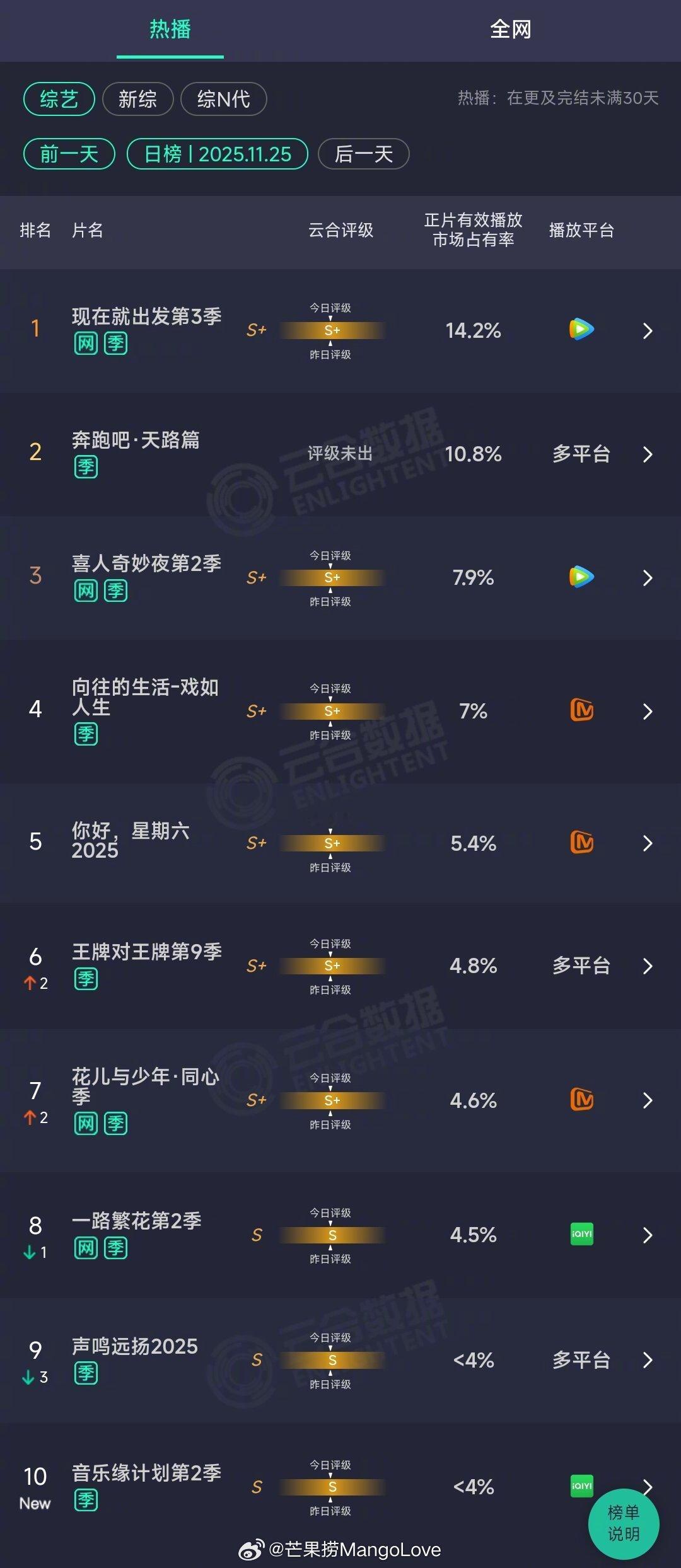 2025年11月25日云合综艺正片有效播放量市占率TOP101 现在就出发第3季