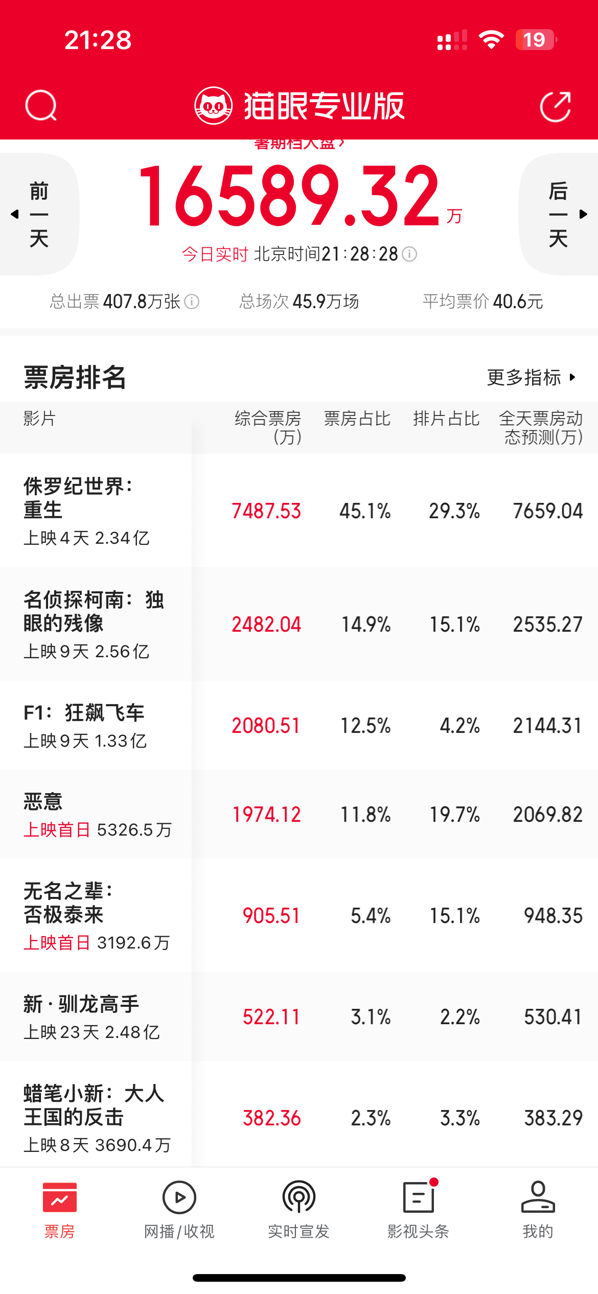 整个暑假档，都没有像样的国产片可以和进口片抗衡了 《碟中谍8》是春节档后国内票房