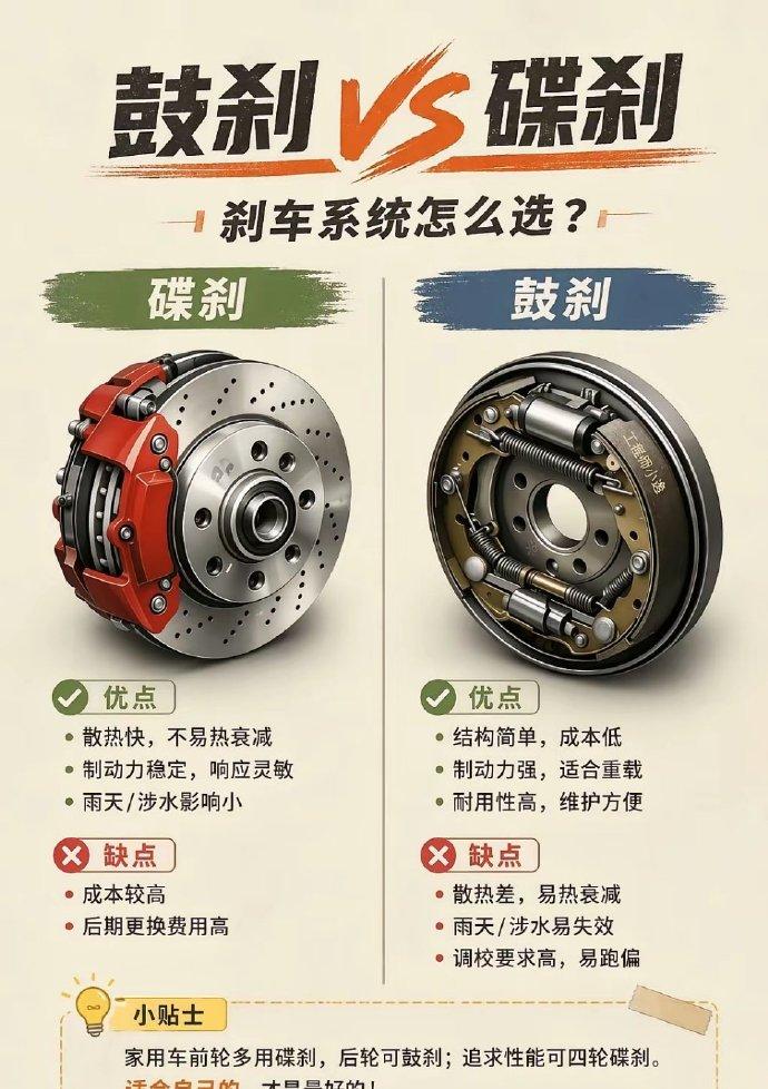 最近后台好多朋友私信我，说现在买电动车，发现不少车型后轮用的都是鼓刹，是不是厂家