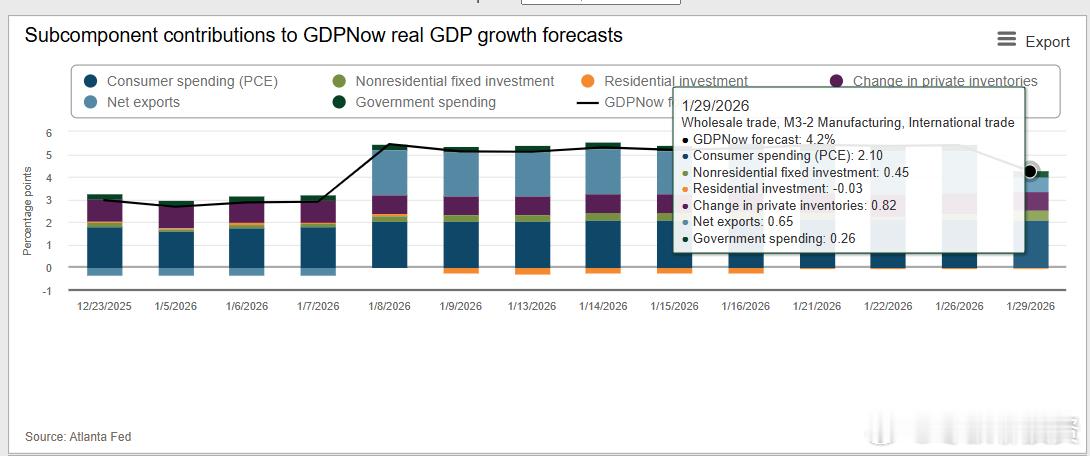 亚特兰大联储第四季度实际 GDP 预测较 1 月 22 日的 5.37%回落至 