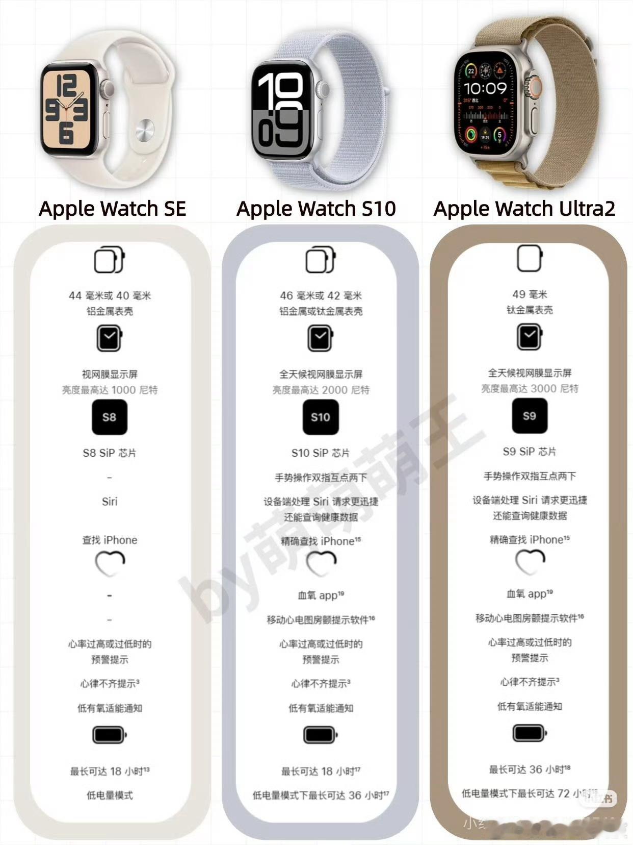 Apple Watch选购攻略，看这一篇就够了❗️ 