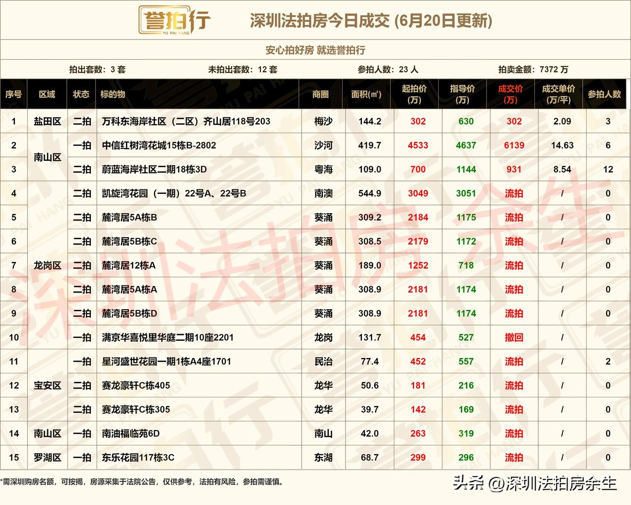 深圳法拍房：今日成交，好房很火……
1、今天开拍15套，成交3套，流拍11套，撤