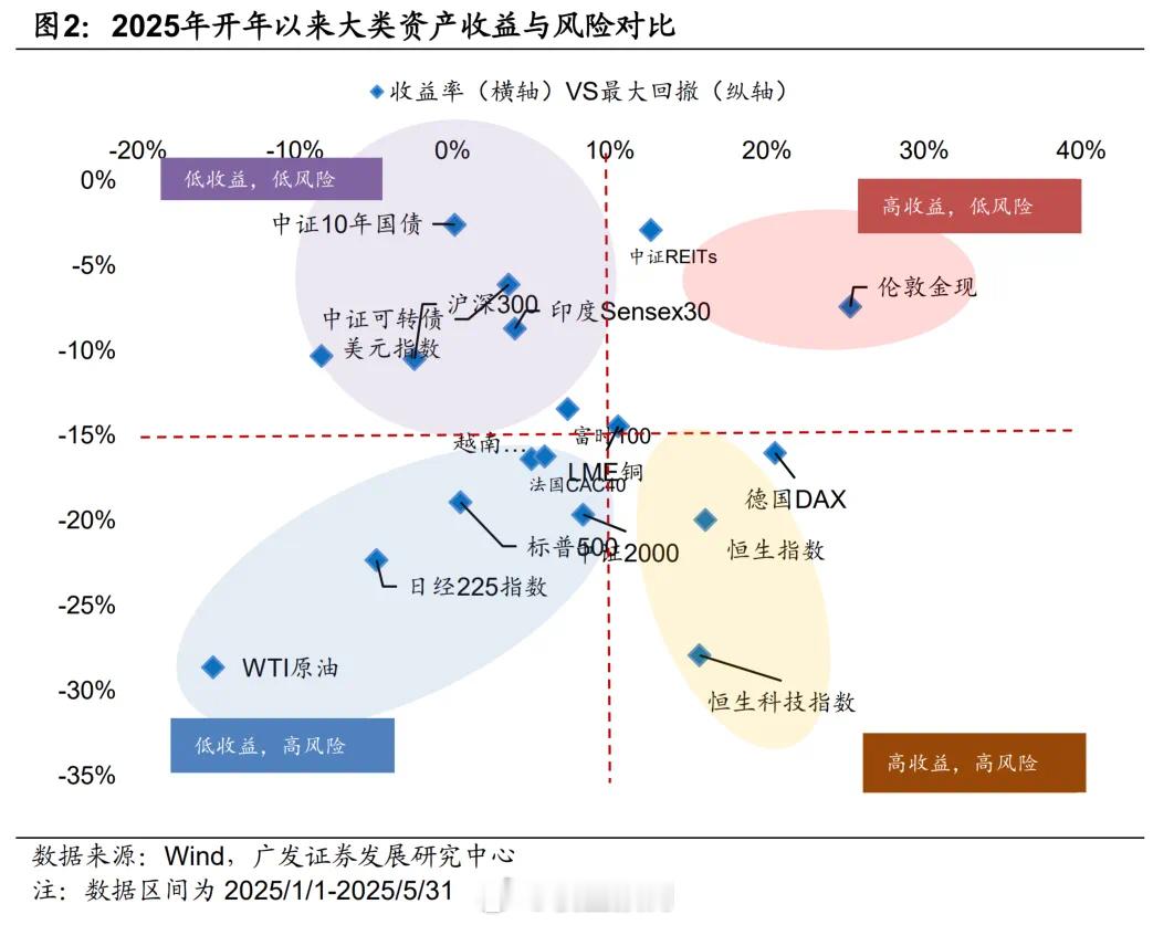 上半年黄金加恒生科技，不要太完美了！ ​​​