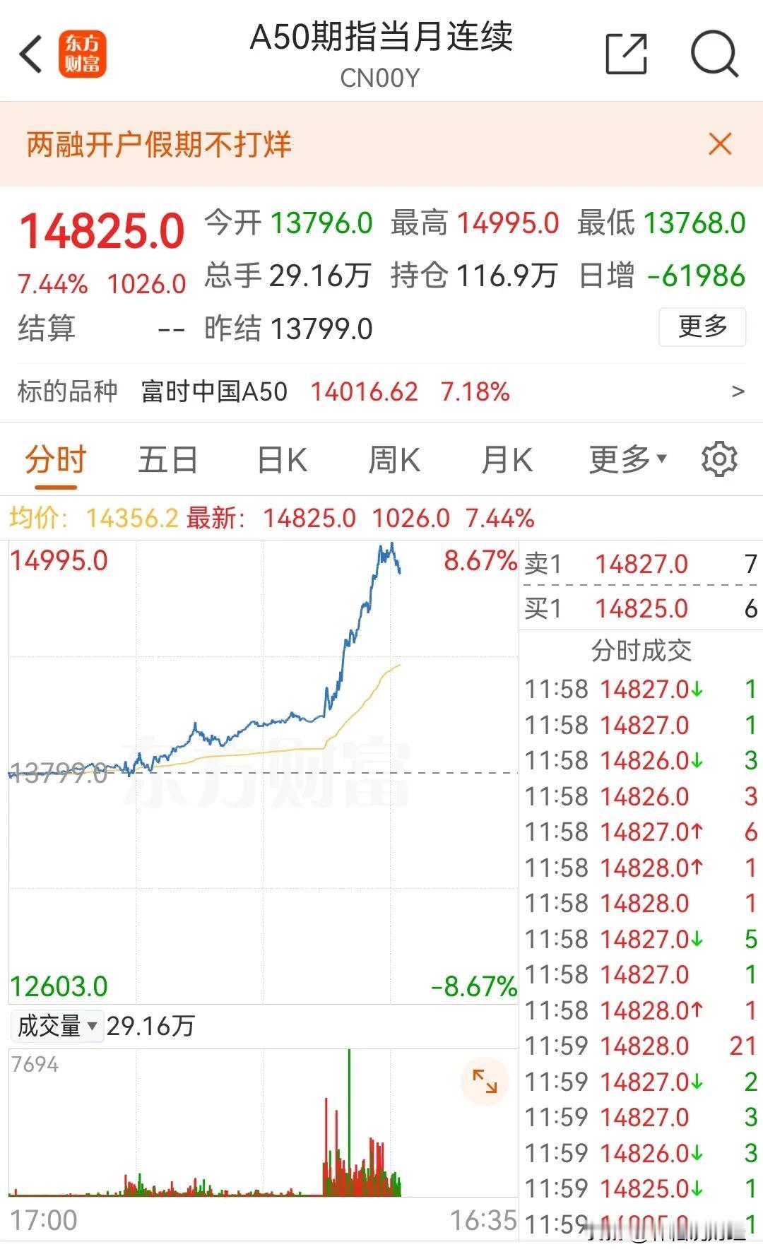 #a股# 正在交易的富时A50+7％，恒生指数+6％，对应沪综指破3500了。 