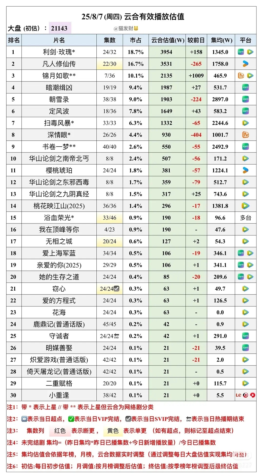 深情眼集均过千万了，这成绩超预期了吧，播之前抖路透数据很好的情况下很多人都不信女