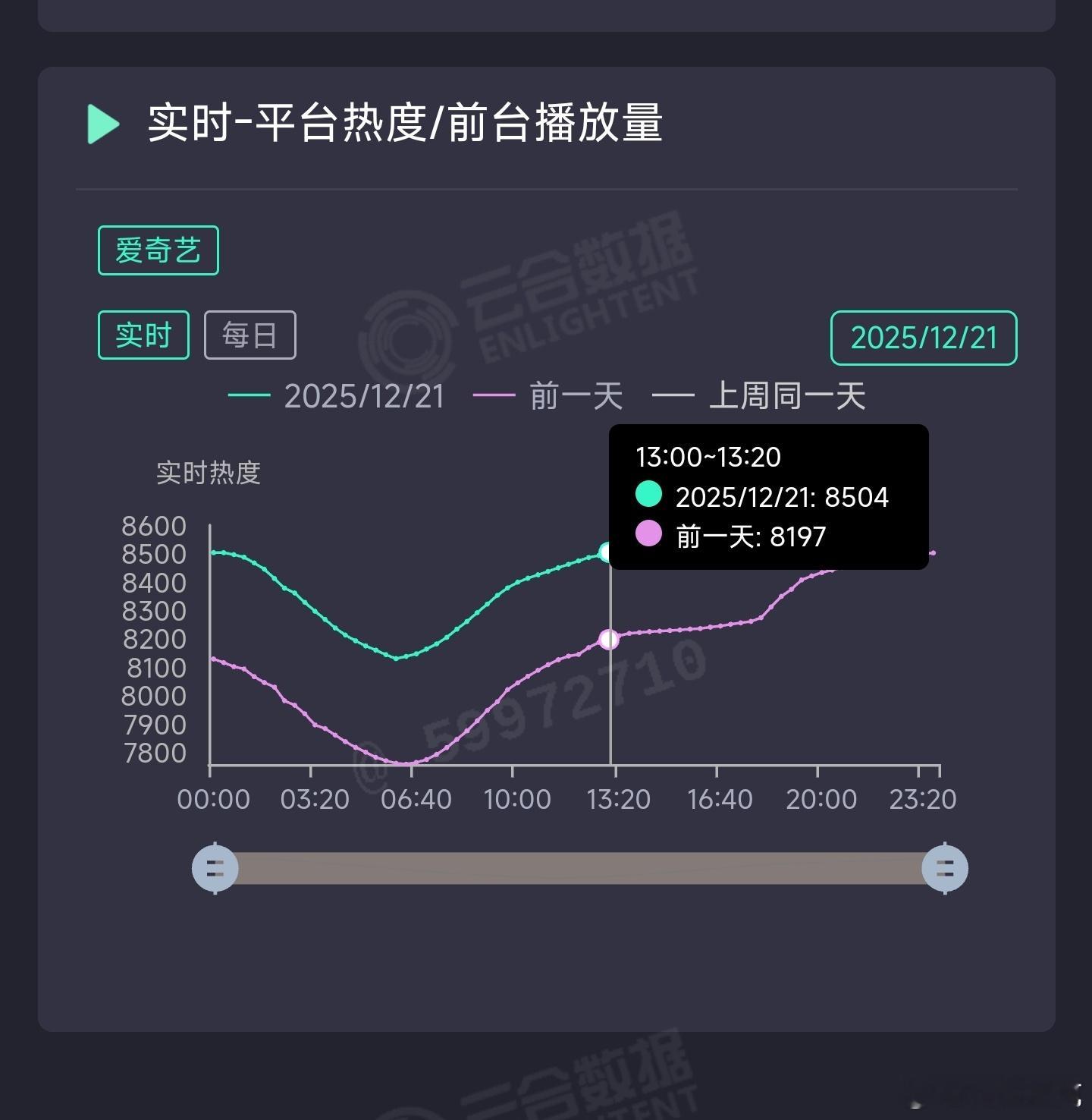 怀疑🥝是不是想在超点的时候把双轨热度强行干上9000