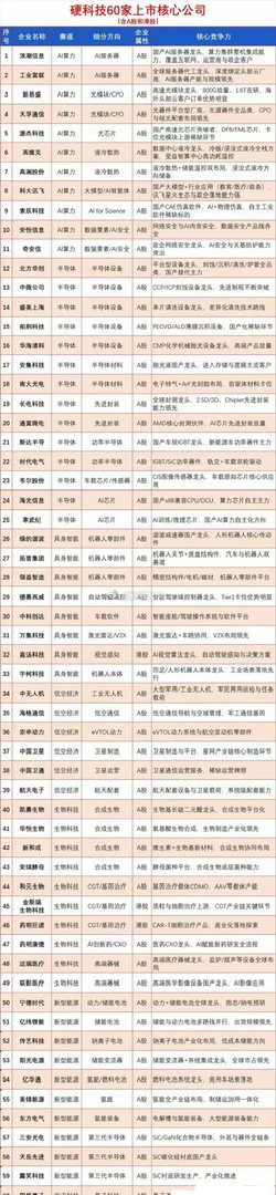 硬科技60家上市核心公司名单，建议收藏！！ ​​​