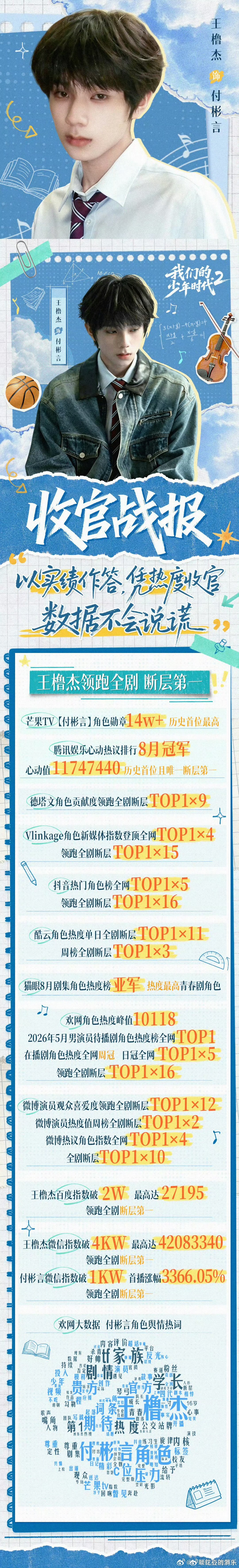 王橹杰付彬言战报 很牛！ ​​​