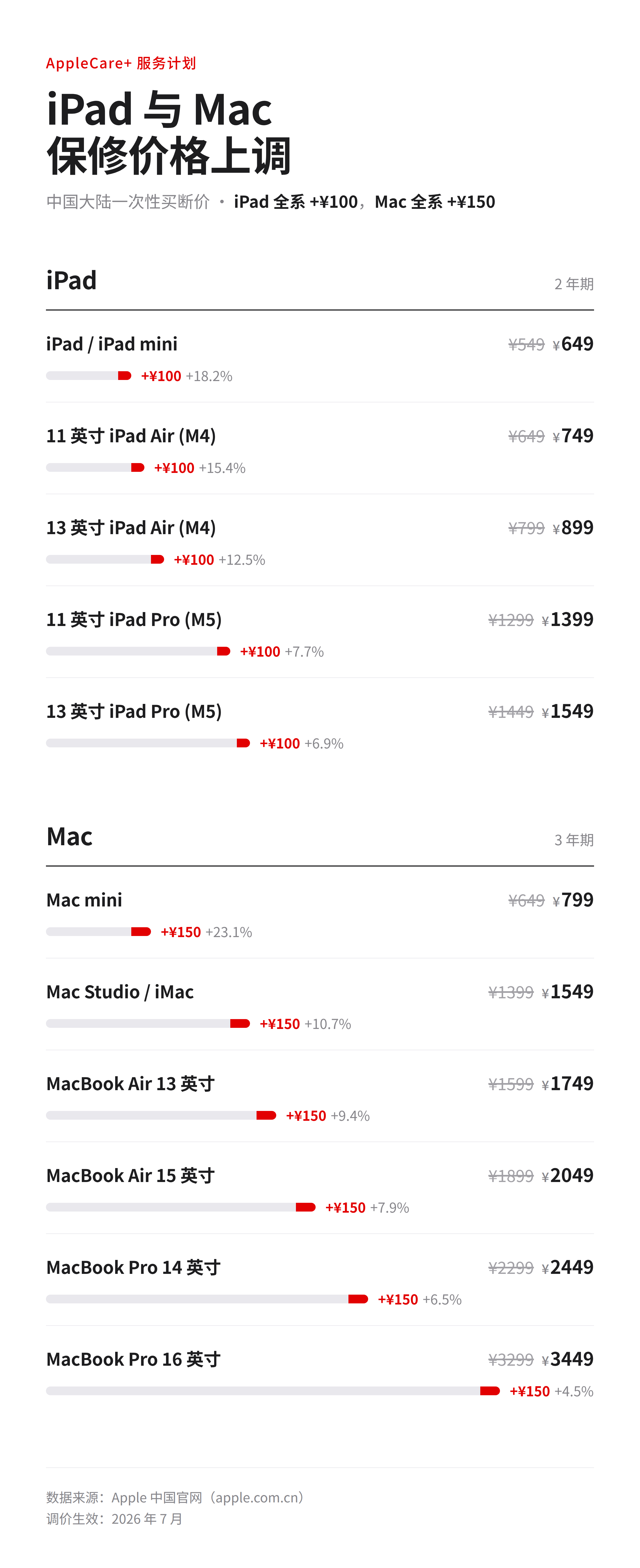 Apple Care也涨价了！ 