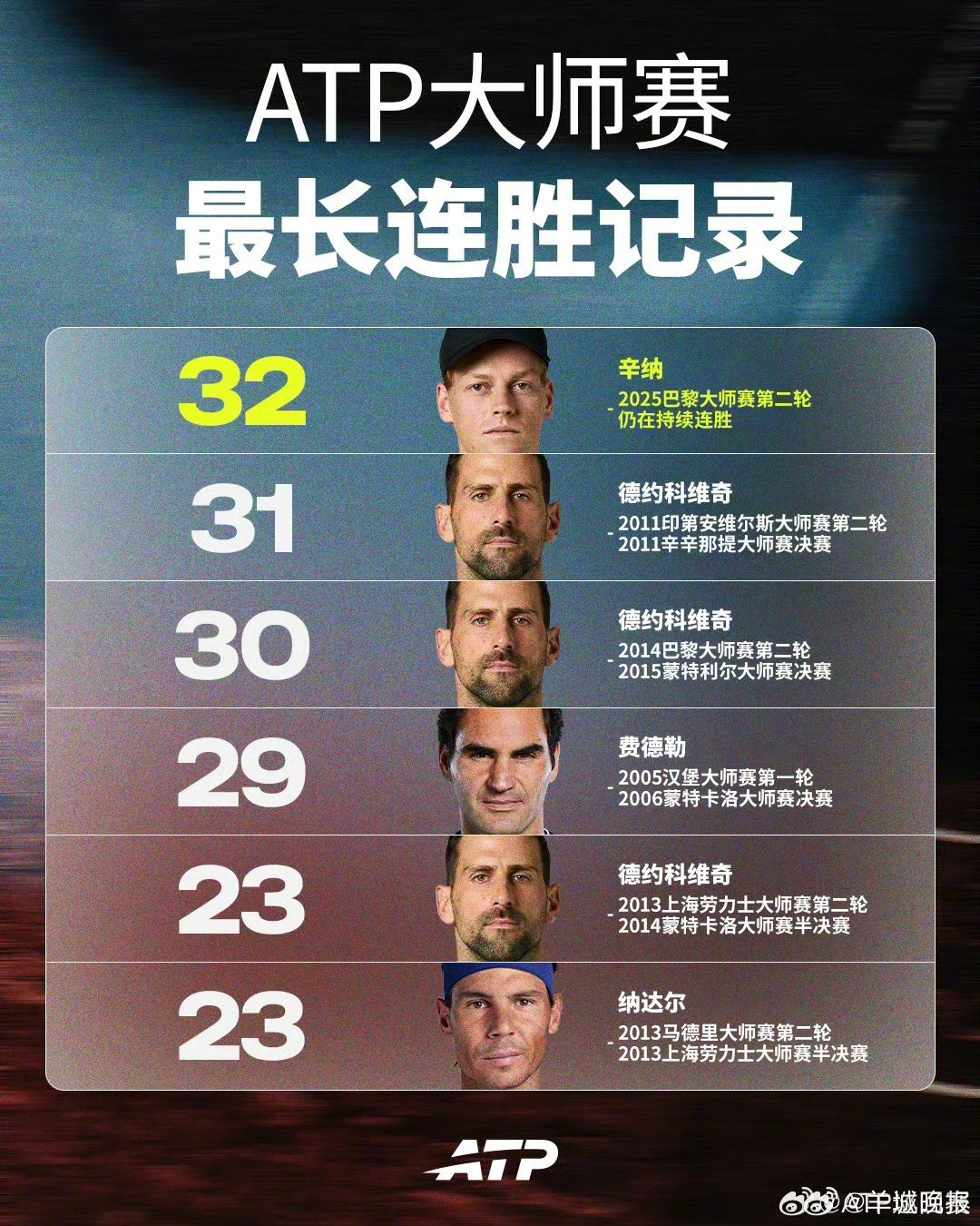 #辛纳大师赛32连胜创历史#【辛纳打破ATP大师赛连胜场次纪录】5月14日，罗马