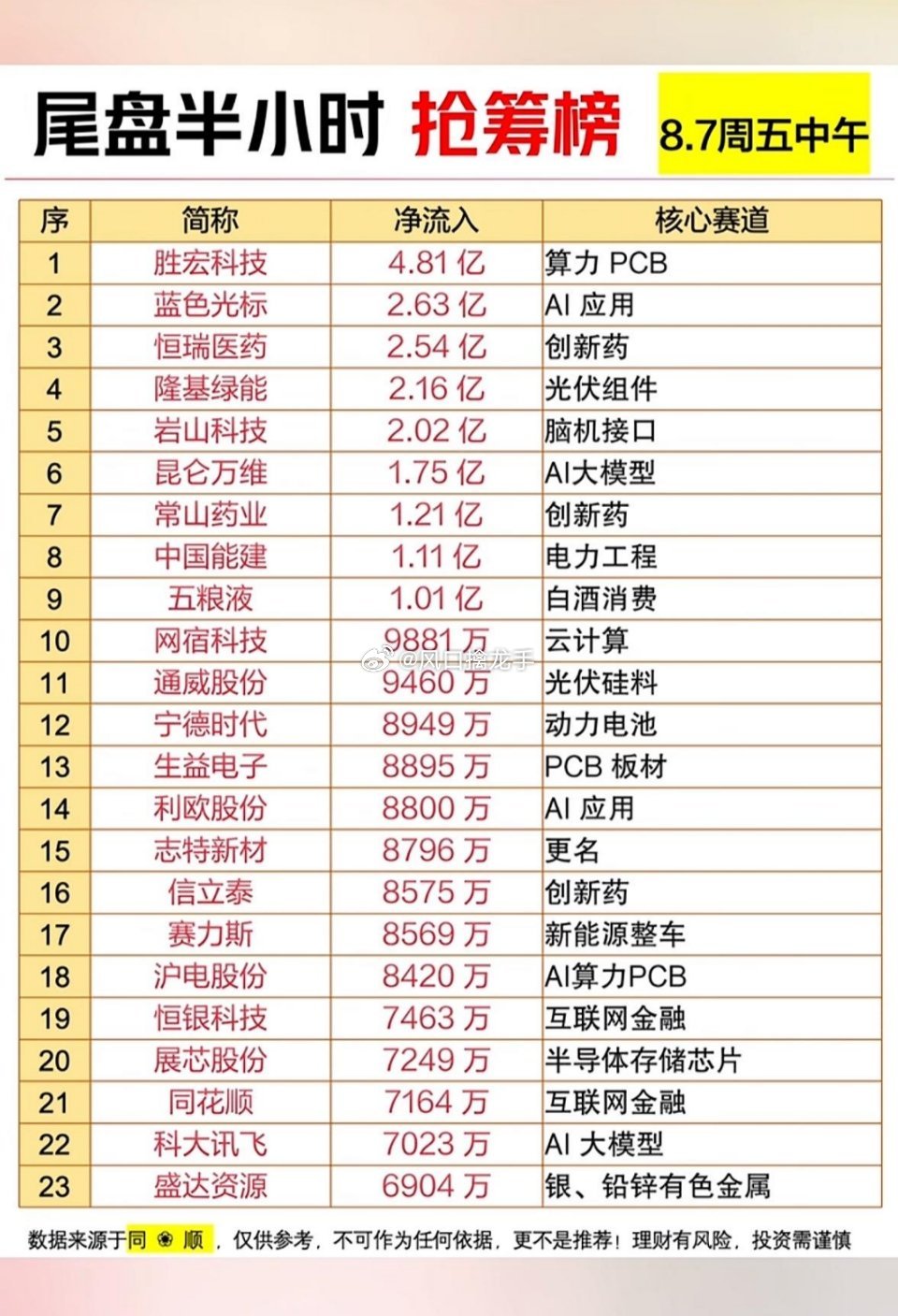 8月7日上午股市抢筹榜｜胜宏科技领跑🔥早盘盘面数据复盘，不构成投资建议8月7日