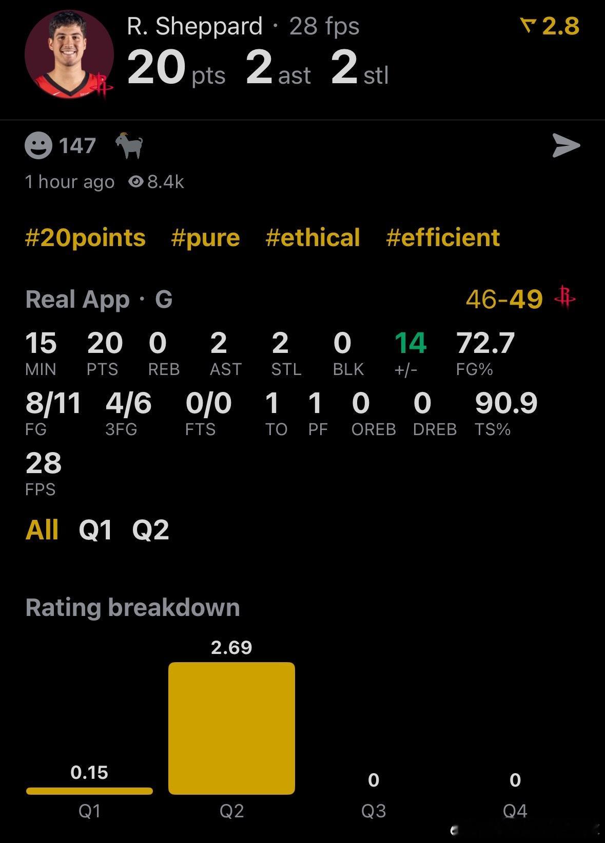 谢泼德上半场登场15分钟11投8中拿下：20分 | 2抢断 | 2助攻 | 三分