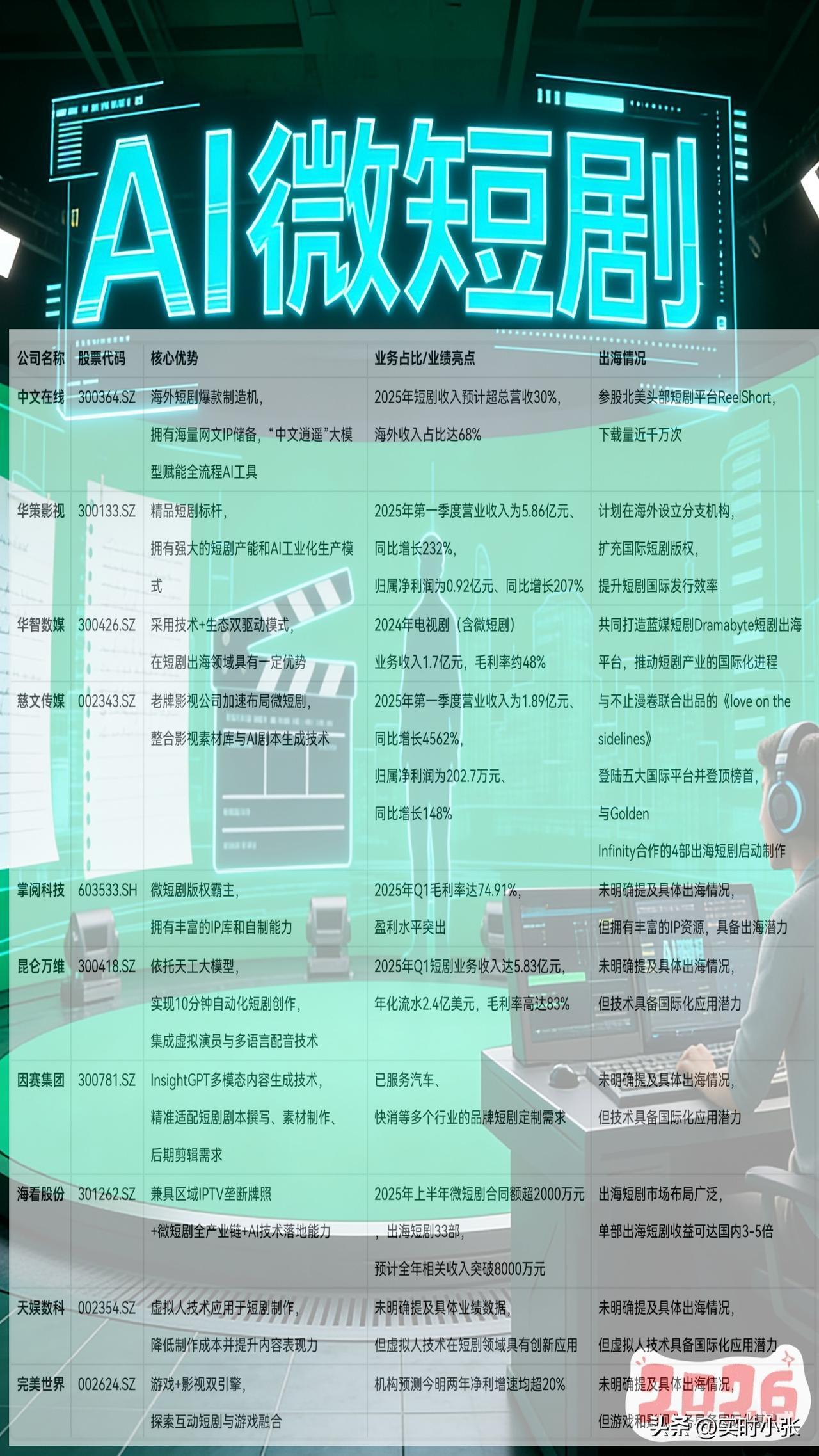 上海力挺AI微短剧，概念股乘风启航！2026年1月13日，上海市人民政府办公厅印