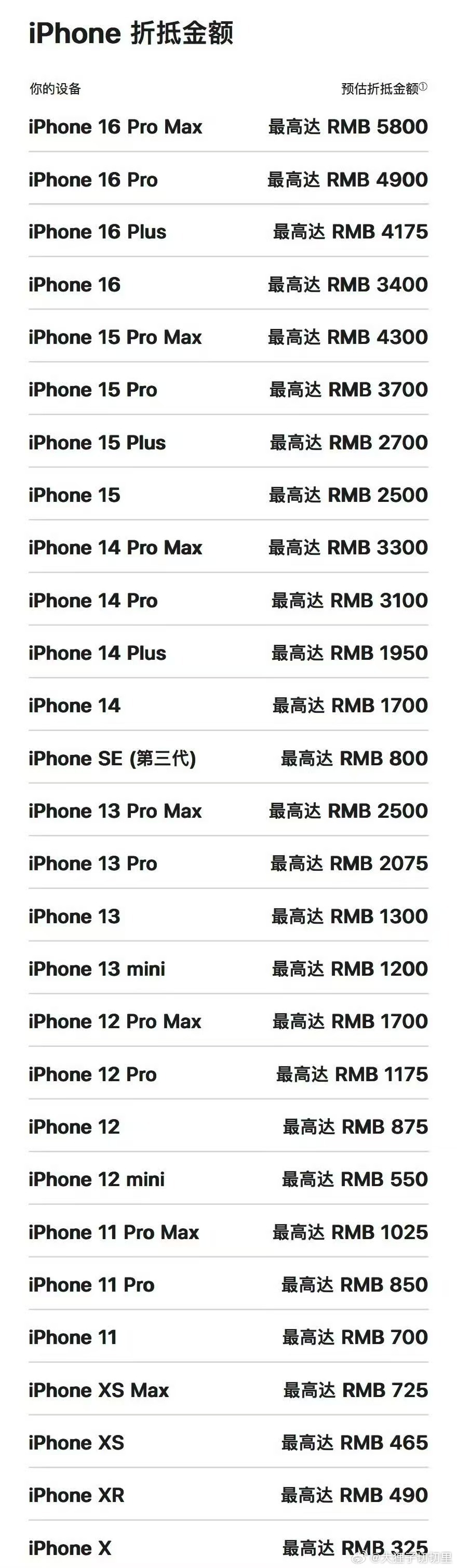 苹果以旧换新抵扣价再更新 苹果官网更新了以旧换新的抵扣价格，从最新的 iPhon