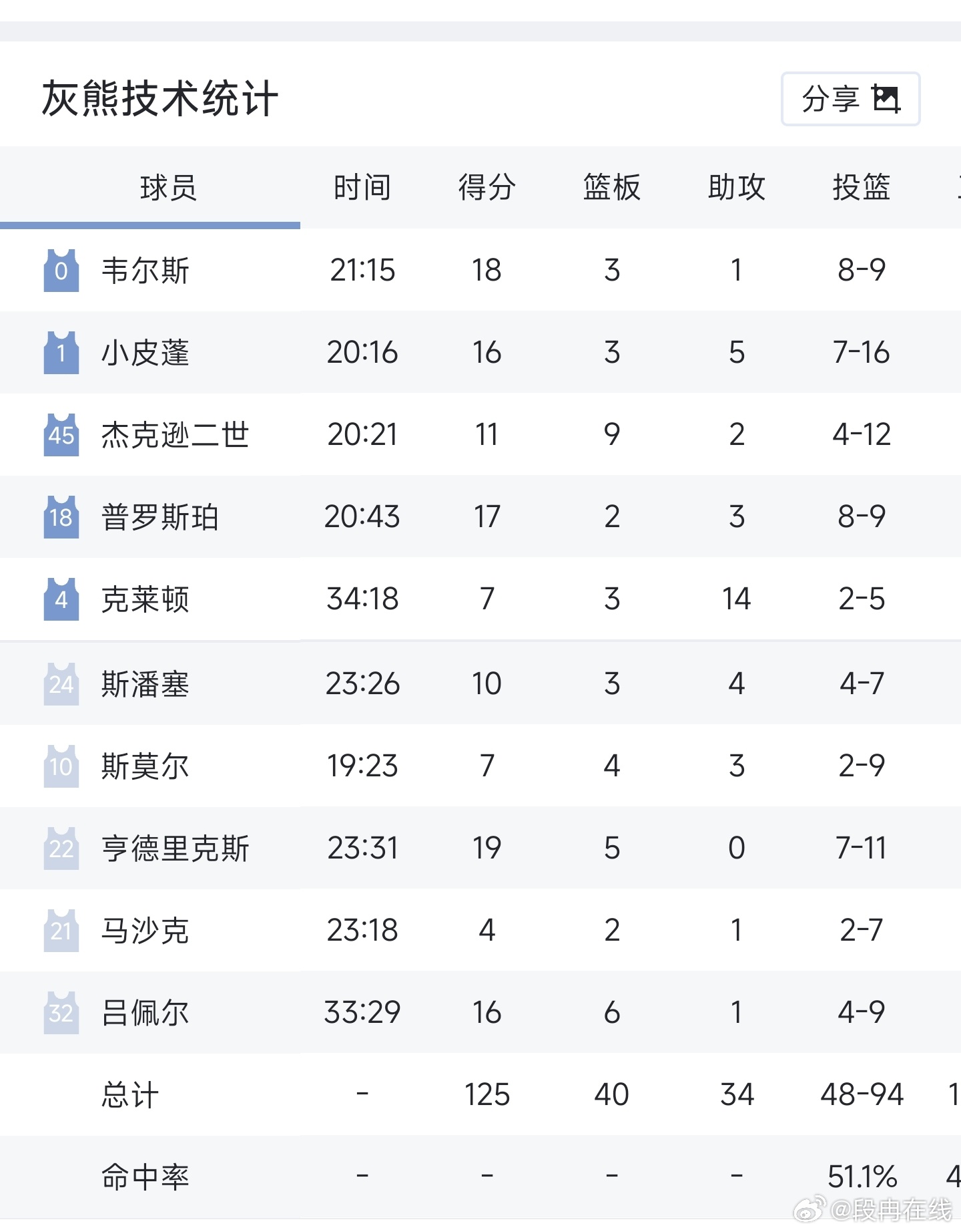 刚看了眼灰熊的数据统计，这怎么球员的登场时间都是20分钟左右，完全是平均主义啊