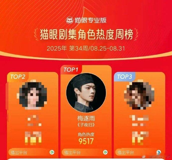 许凯《子夜归》梅逐雨登顶角色热度周榜[加油] ​​​许凯许凯[超话] ​​​