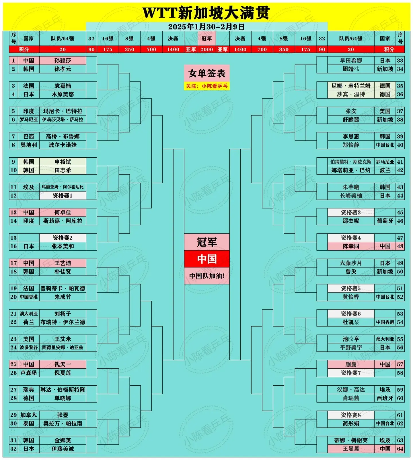 WTT新加坡大满贯正赛各项签位图。中国队加油。