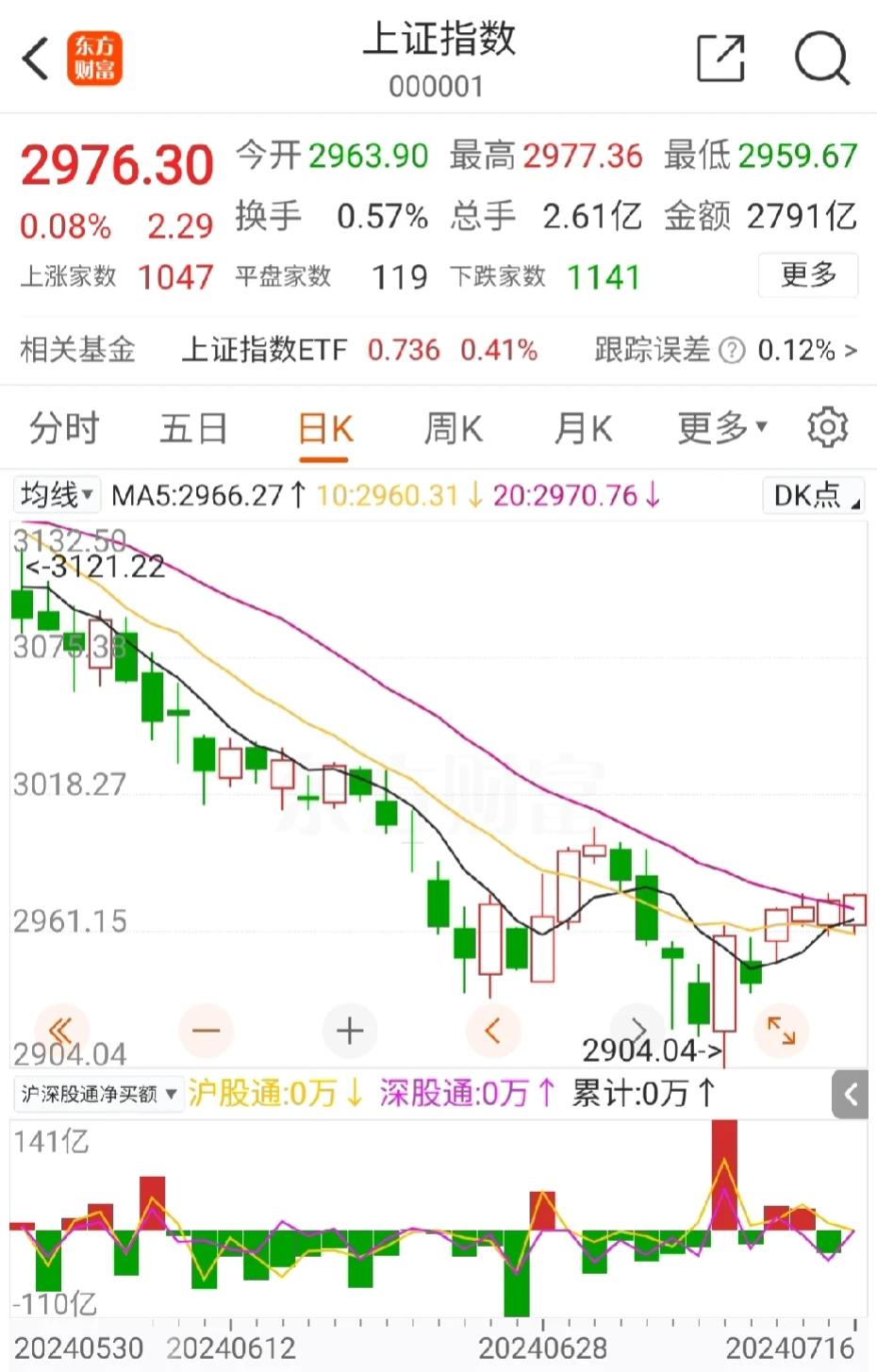 指数连涨4天了，尤其是这连续的3天没有赚钱的举起手

这几天，天天指数红彤彤
个
