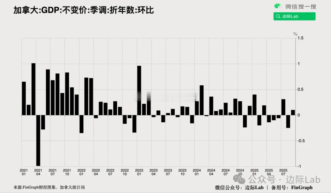 加拿大9月GDP环比增长0.1%，扭转8月经修正后的0.3%降幅，使第三季度整体