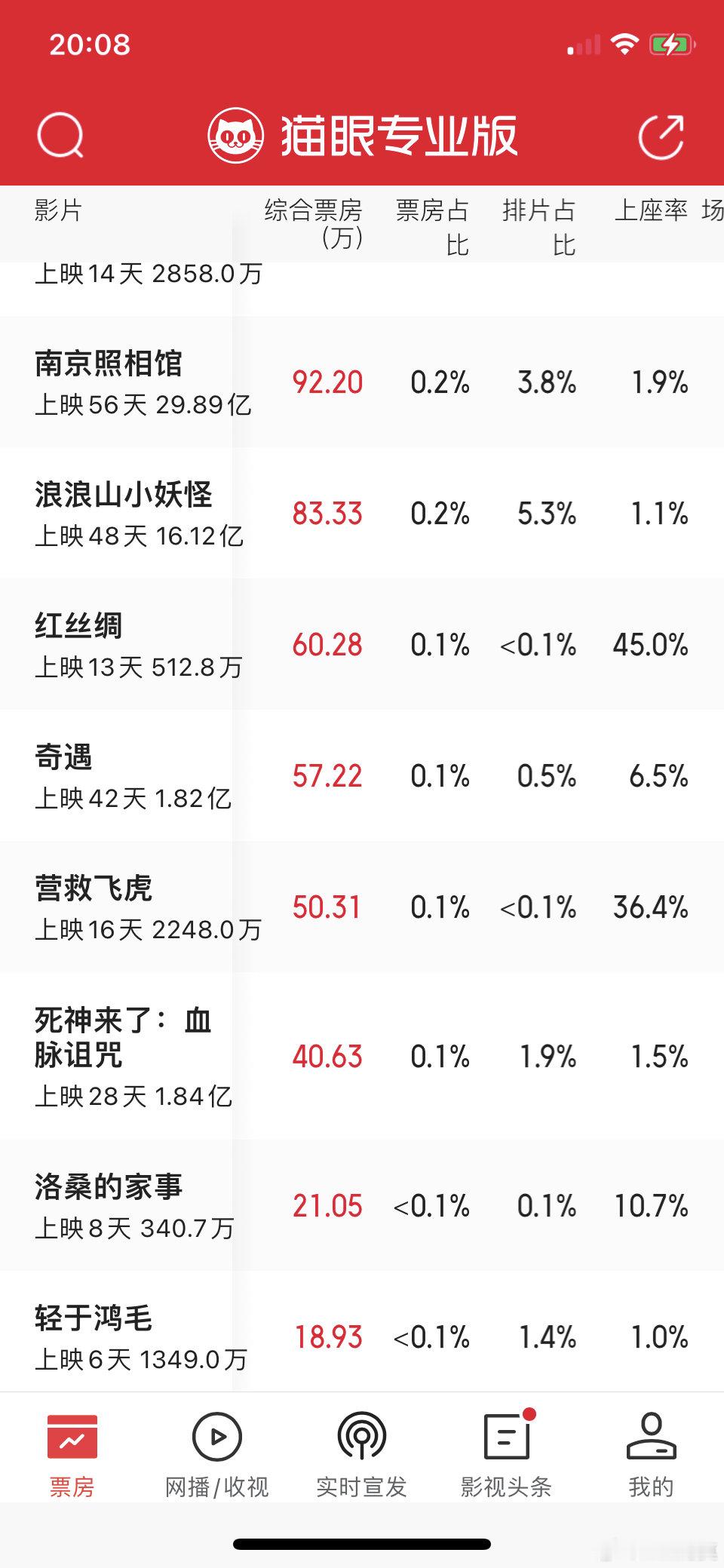 《轻于鸿毛》单日票房已经不足20万。目前的累计票房为1349万。最终票房可能徘徊