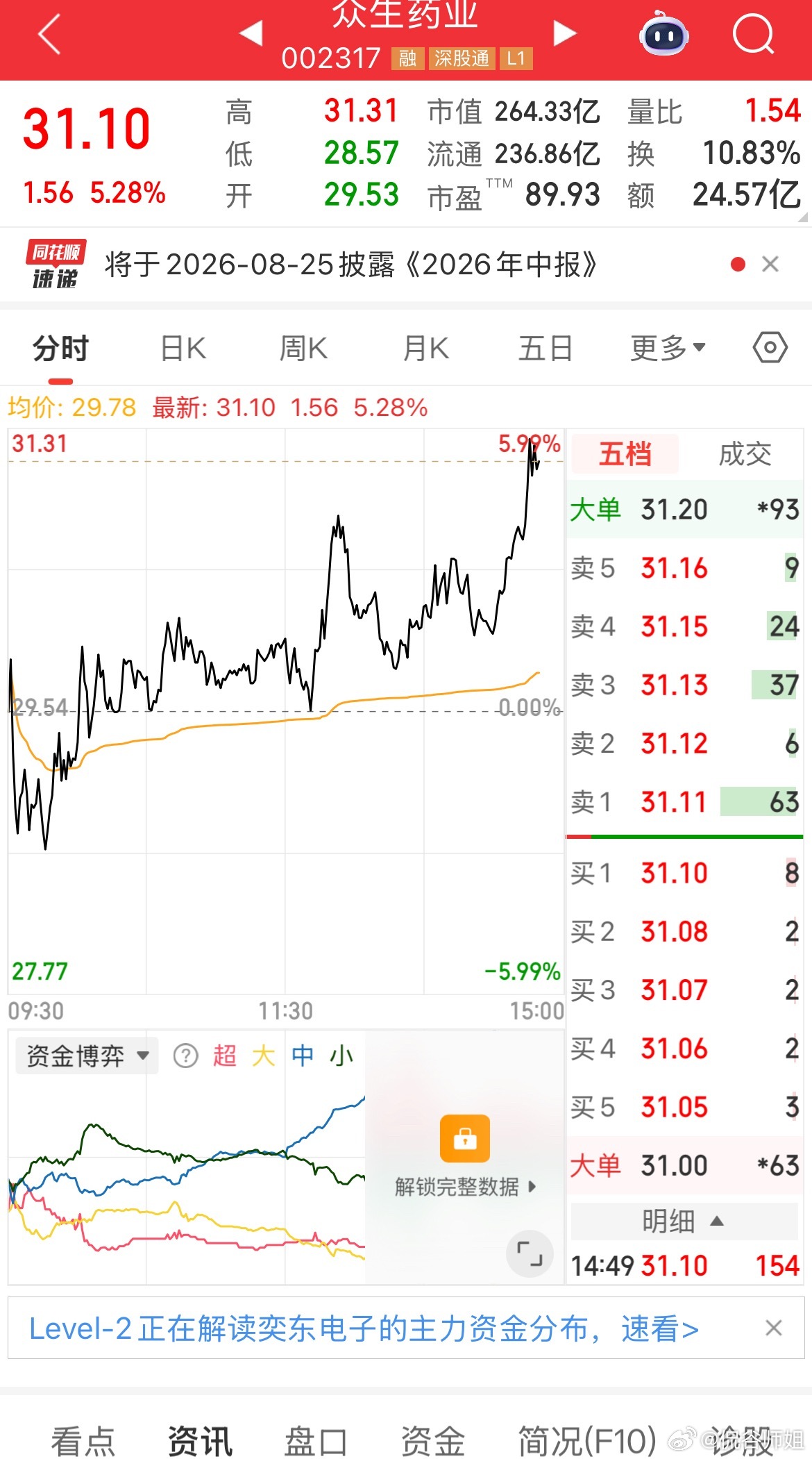 众生药业尾盘发力上升5%，尾盘收个下影线，那就问题不大。只要他们多空有争夺，我们