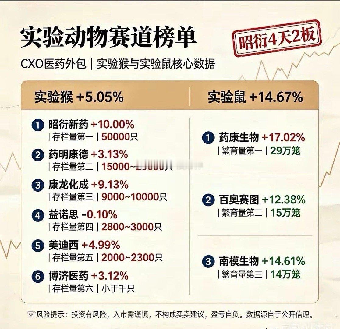这张榜单梳理了CXO赛道下实验猴、实验鼠两大细分方向核心企业，统计各企业存栏/繁