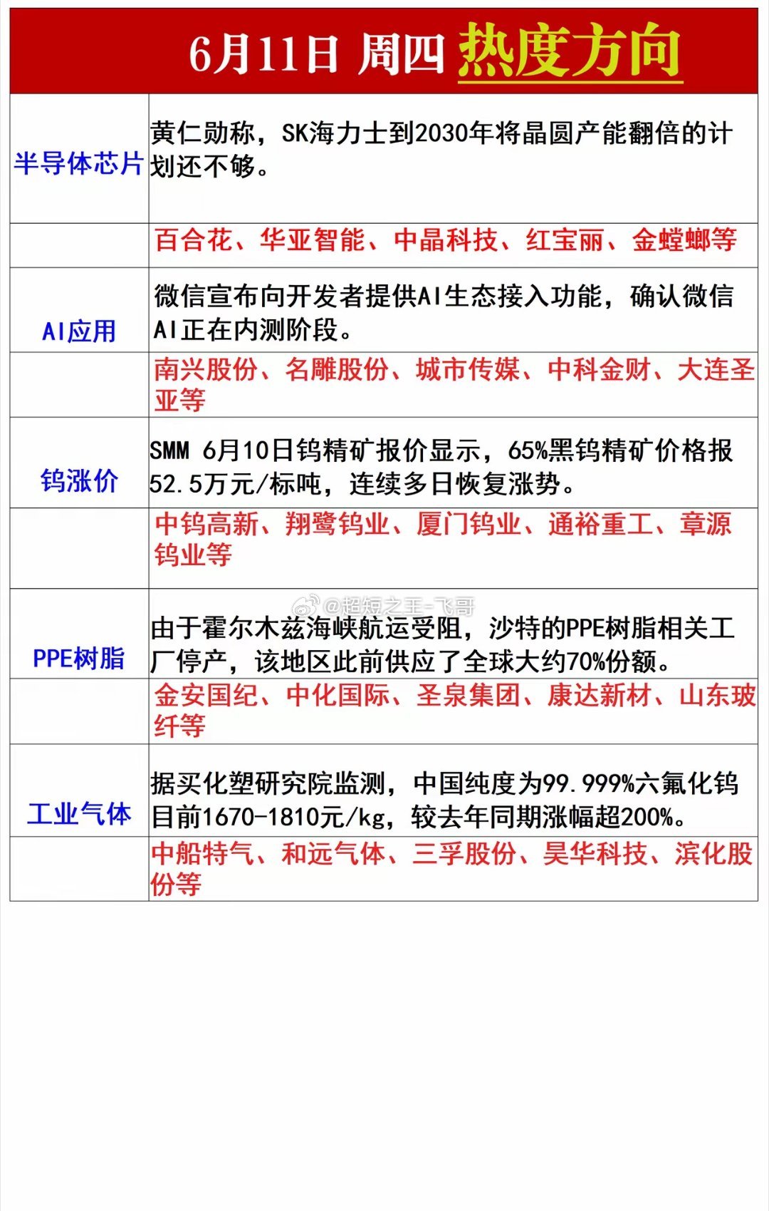 周四热度方向 