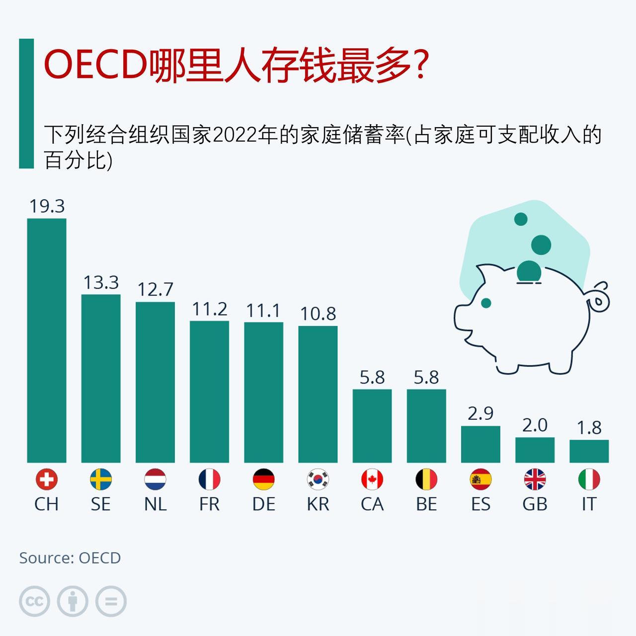 经合组织国家中哪里人存钱最多?

到目前为止，瑞士人是经合组织国家中储蓄最多的。