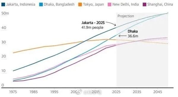 雅加达取代东京成人口最多大都市：约4200万人！大家知道第二多的是哪个城市吗？ 