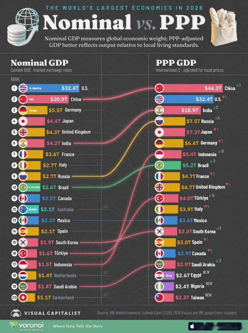 【2026 年世界最大经济体：名义与购买力平价 GDP】名义GDP使用当前市场汇