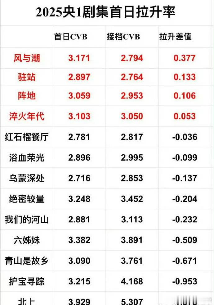 上半年电视剧收视率排名出炉我们《风与潮》牛逼，接低底盘排播差也挡不住30进2何贤