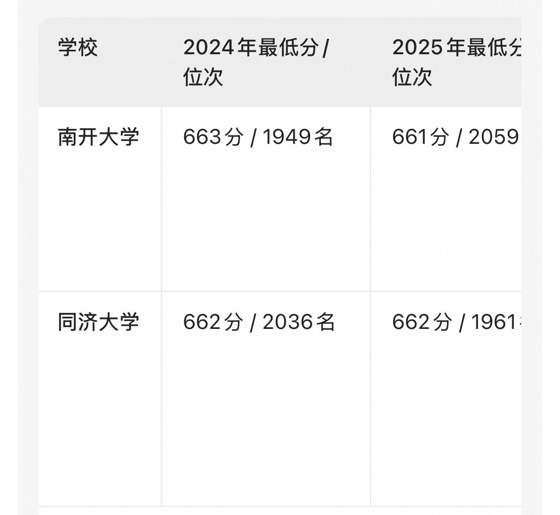 以前“航开济”多火啊！2025年理工科，南开661，同济662，北京家长都爱报。