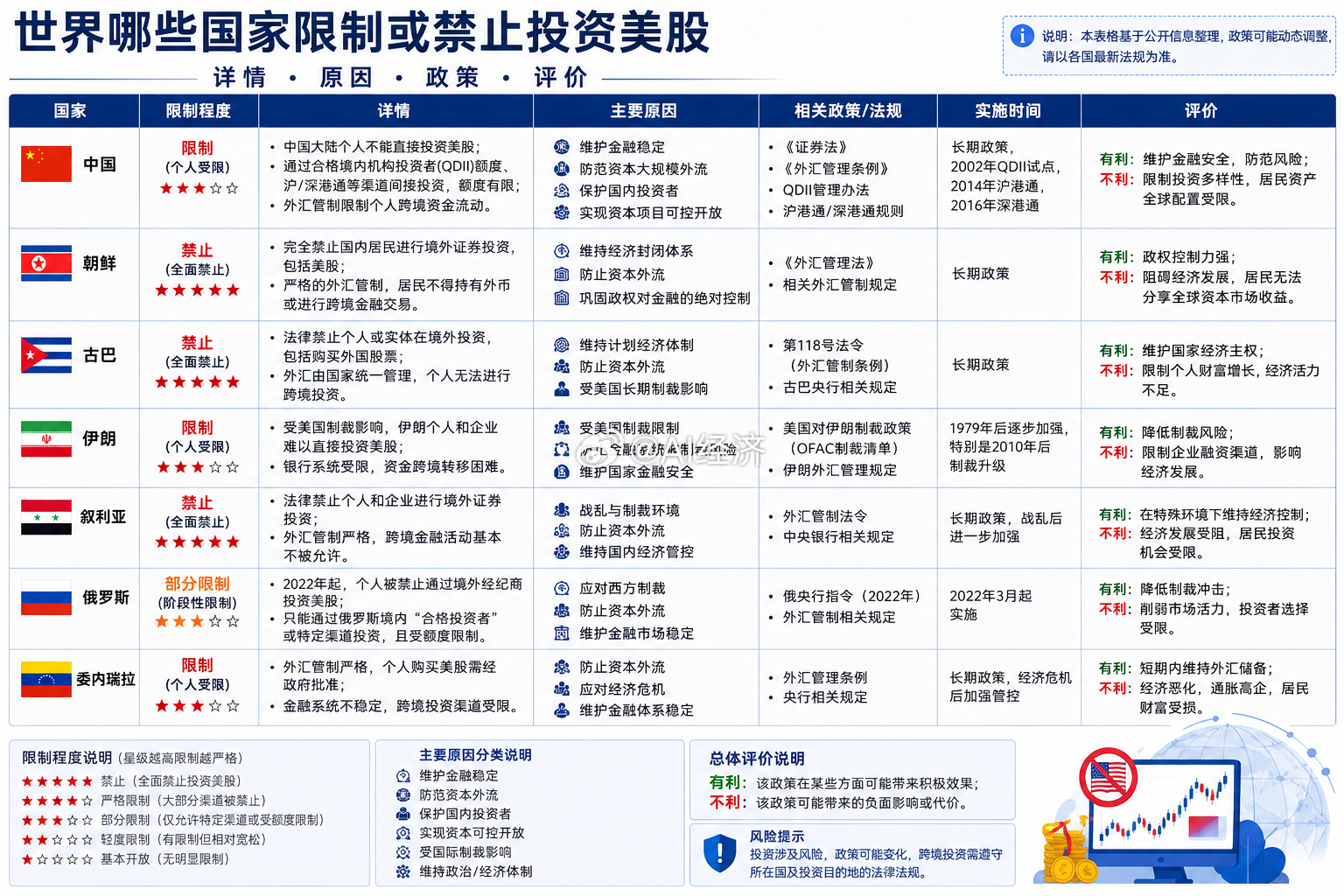 全球限制/禁止 普通人投资 全球资本市场的国家不要怀疑 就是你想的那样！ 都是“