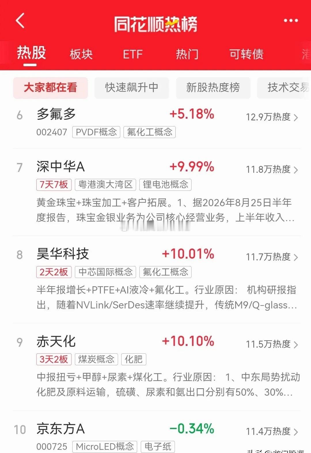 明天即将开盘，目前同花顺最新热榜排行前十名如下！一、我爱我家，周五首板涨停，现价