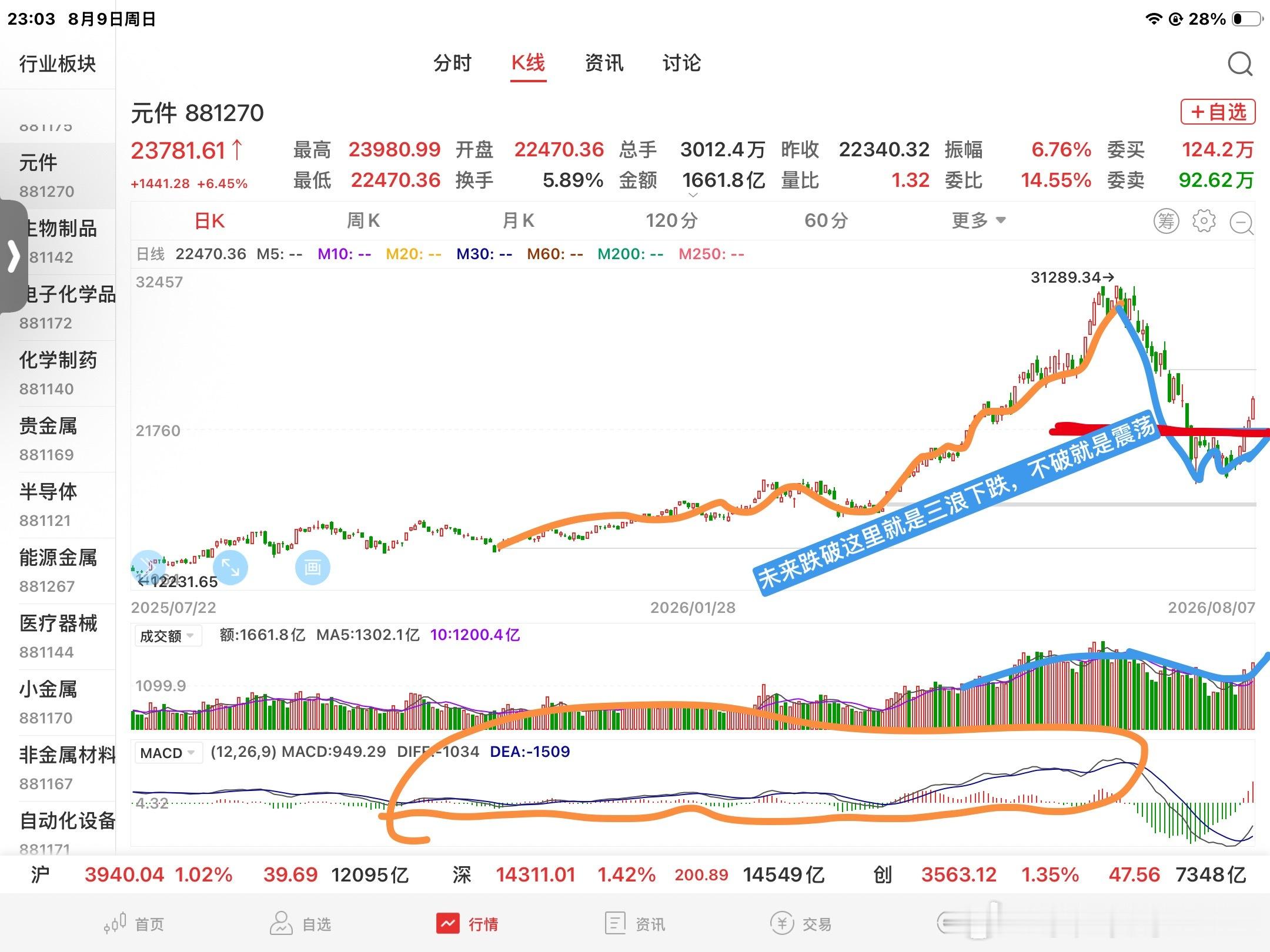 通信设备，半导体，元件板块随便看了看，如图：（注：仅个人复盘，不作为任何参考依据