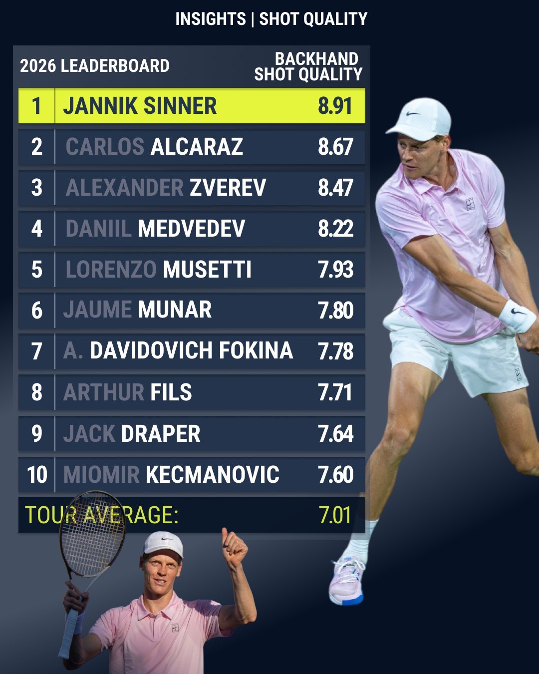 Tennis Insights测算的2026年ATP球员四项质量分统计：正手 -