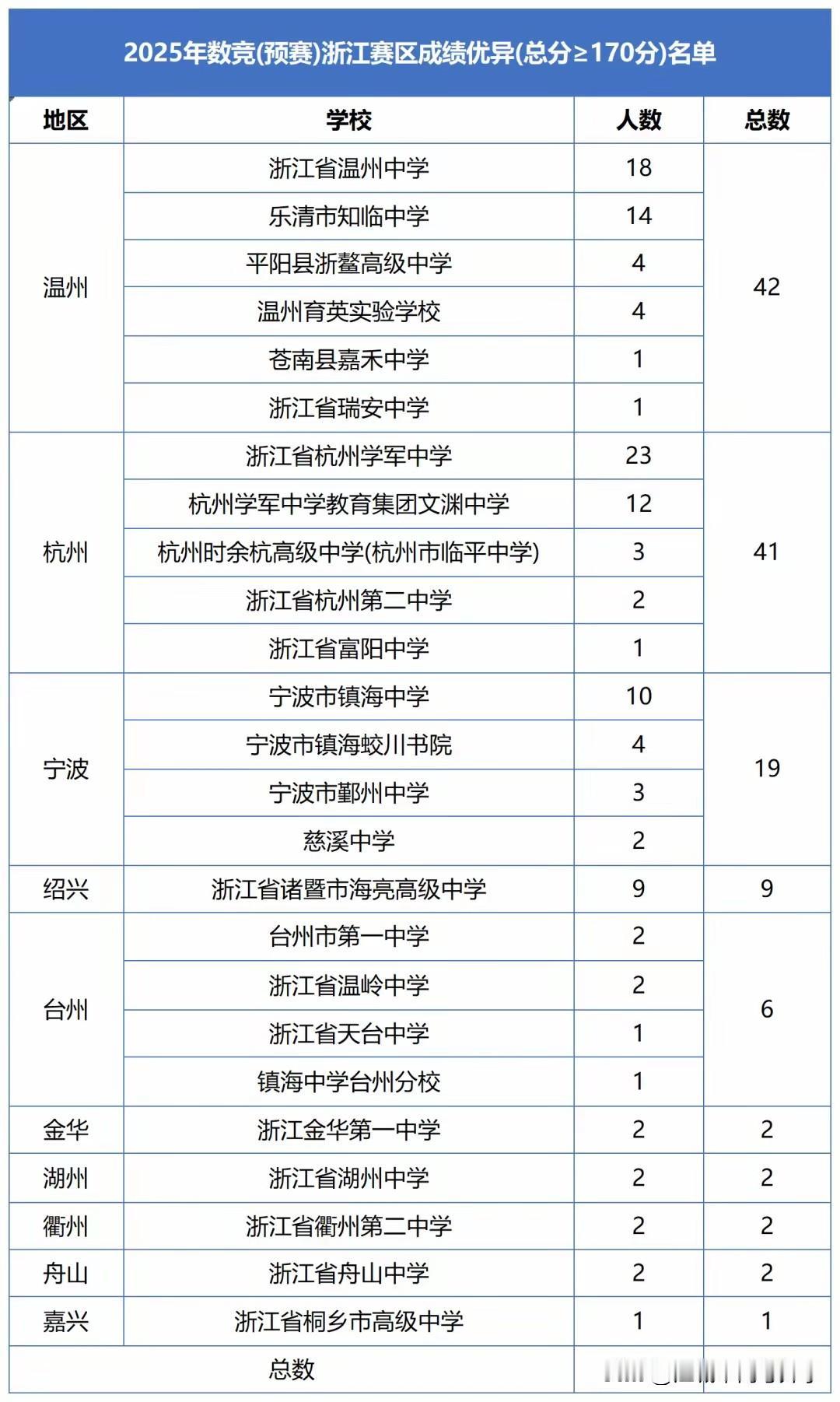 2025全国中学生数学奥林匹克竞赛浙江省公布的优秀名单高达126人，
最终公布的