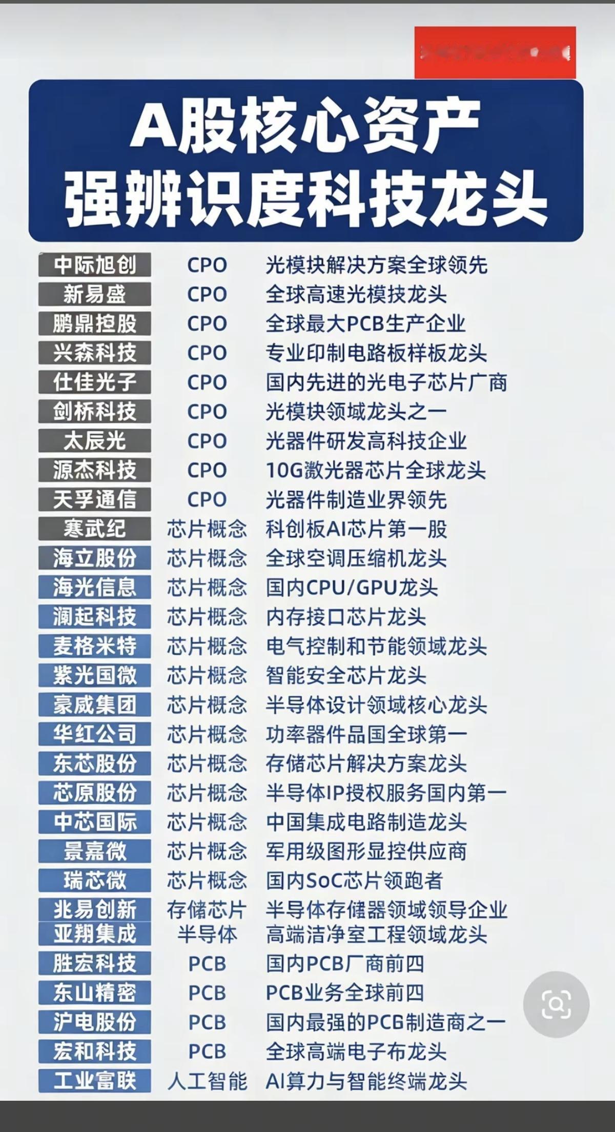 A股核心资产：强辨识度+科技龙头！

1.CPO共封装光学
2.芯片半导体
3.