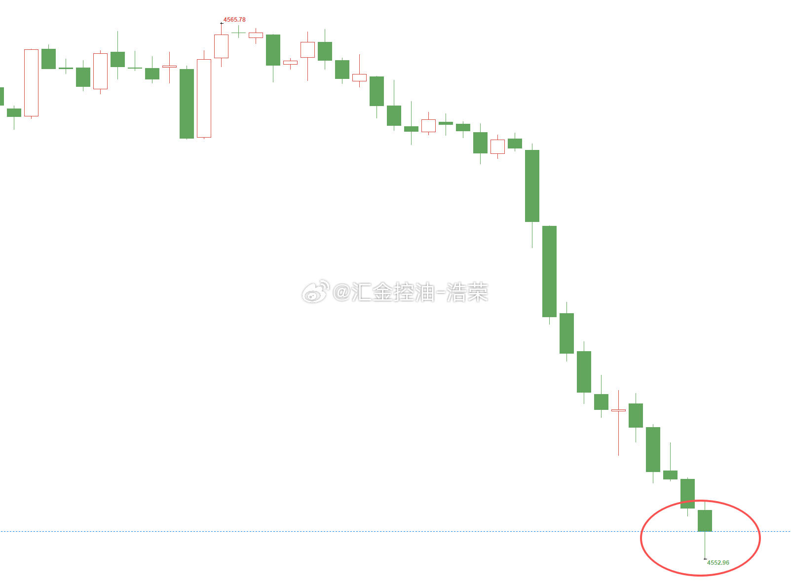 黄金4562位置空，现行情如期下跌，现报价4552位置，空单顺利浮盈100个点，