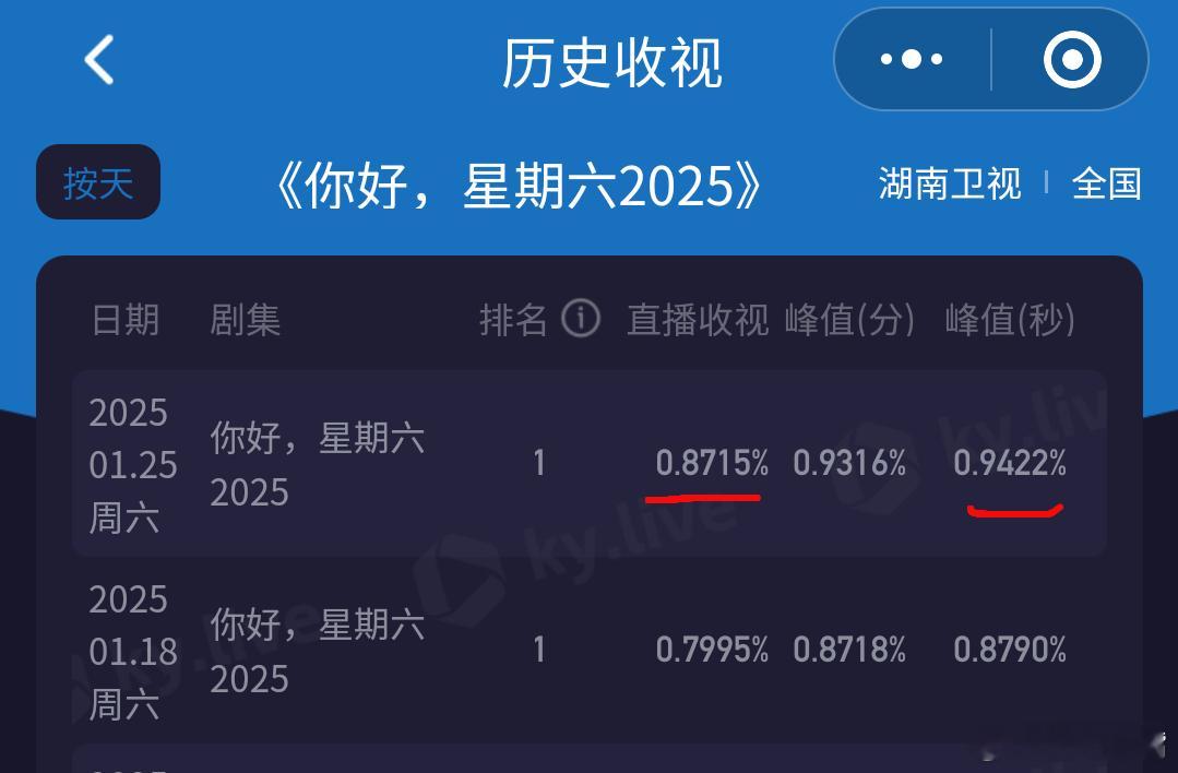 你好星期六全员赏国色芳华 收视快讯！本期《你好星期六国色芳华专场》酷云峰值0.9