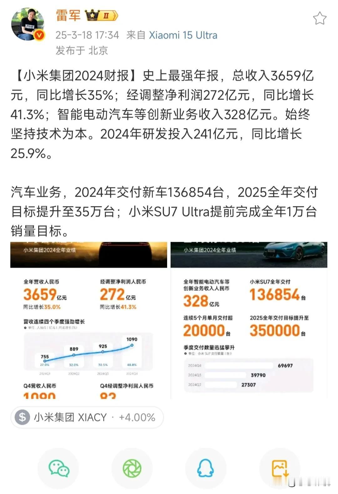 小米集团最强年度财报2024年报
投资人这次赢麻了
总收益3659亿
净利润27