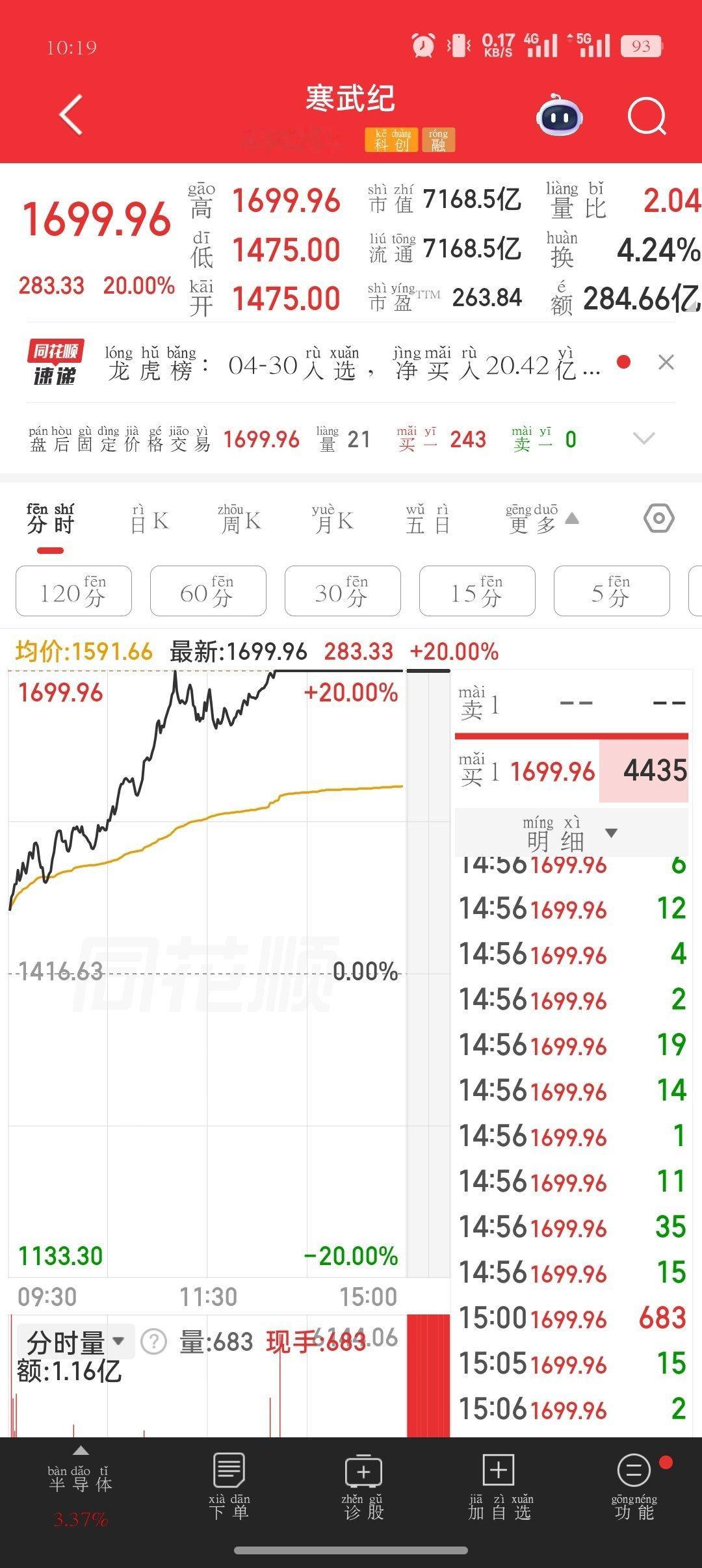 寒武纪成为A股股王，节后突破2000元的可能性比较大。    寒武纪节前收盘16