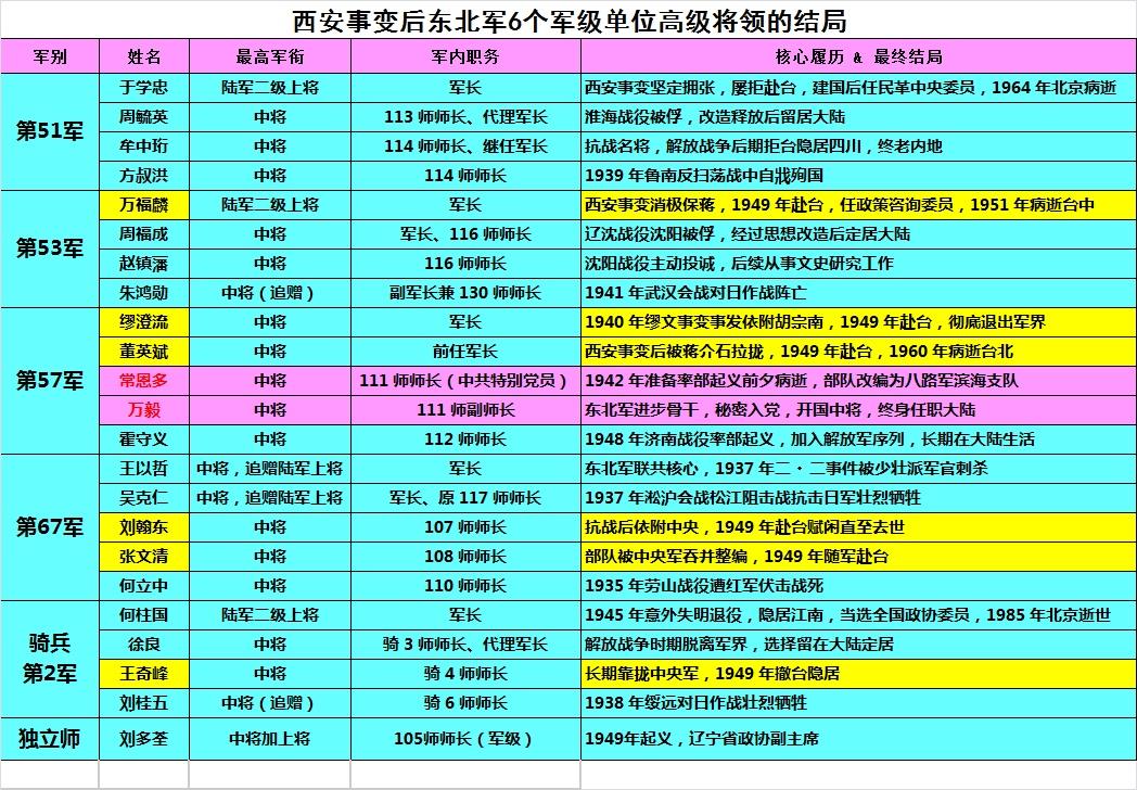西安事变后，张学良部下军师长结局