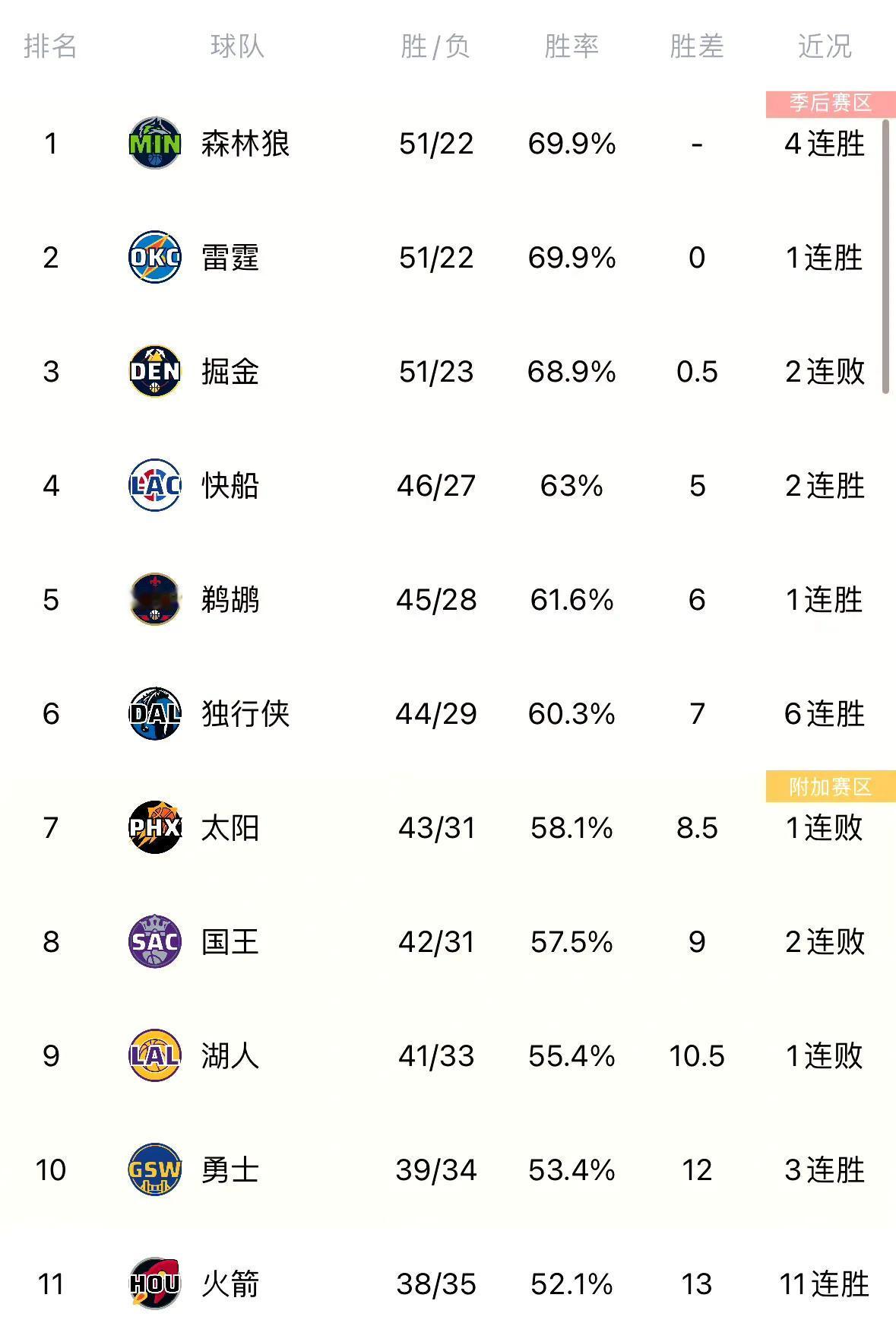 就是累了可以接受
这么多客场输一个很正常
湖人剩余8场比赛：森林狼、鹈鹕、骑士、