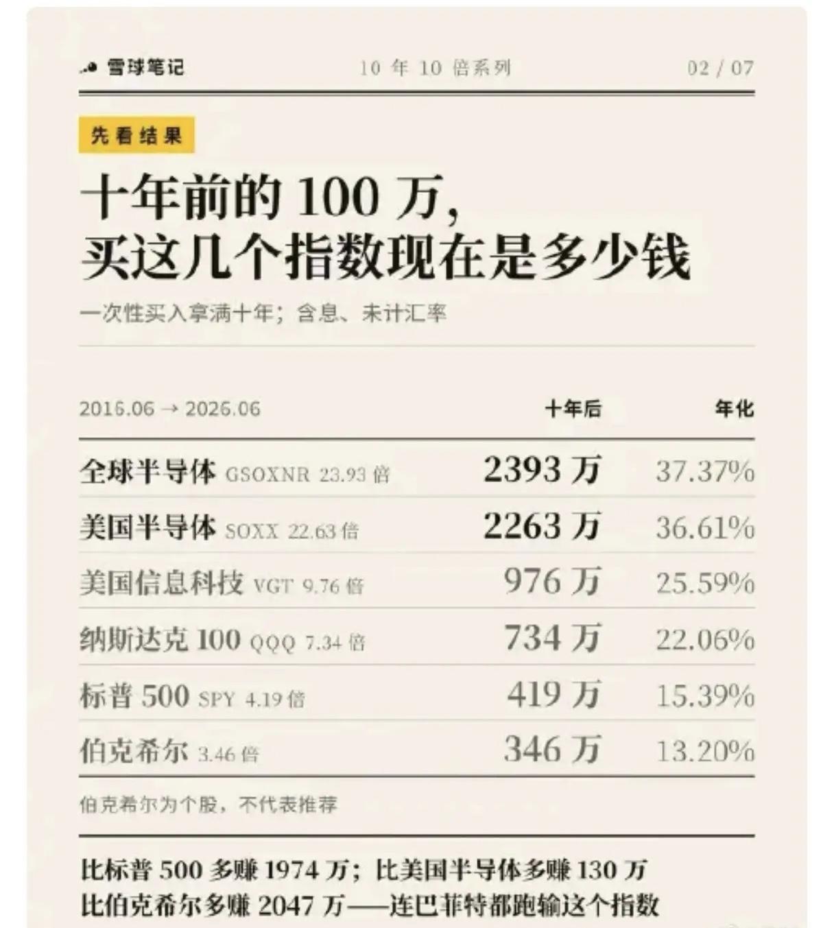 看图说话。

近十年：美股半导体涨22.63倍！

近十年：纳斯达克100涨7.