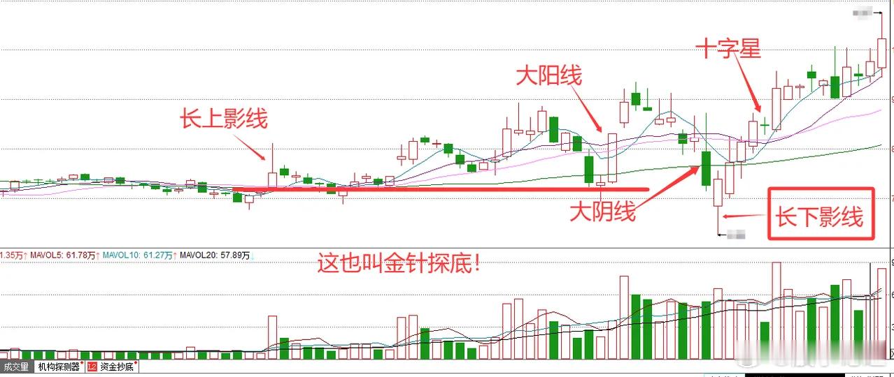K线形态：为什么说所有K线当中，长下影线最耗费主力资金成本？ 为什么今天和大家讨