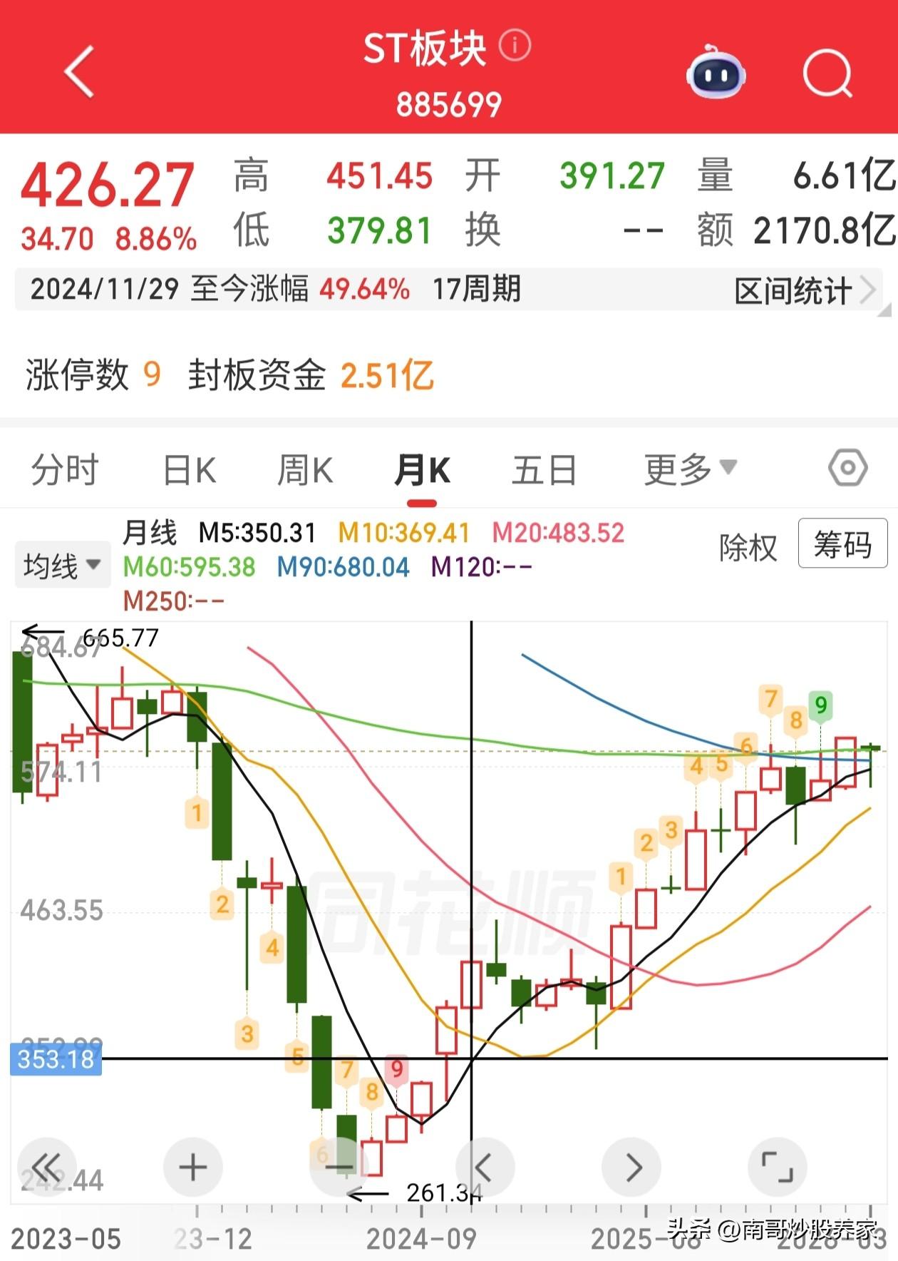 ST板块从前年9月份至今，板块涨幅翻倍。真是不可思议。
能够被st的肯定不是什么