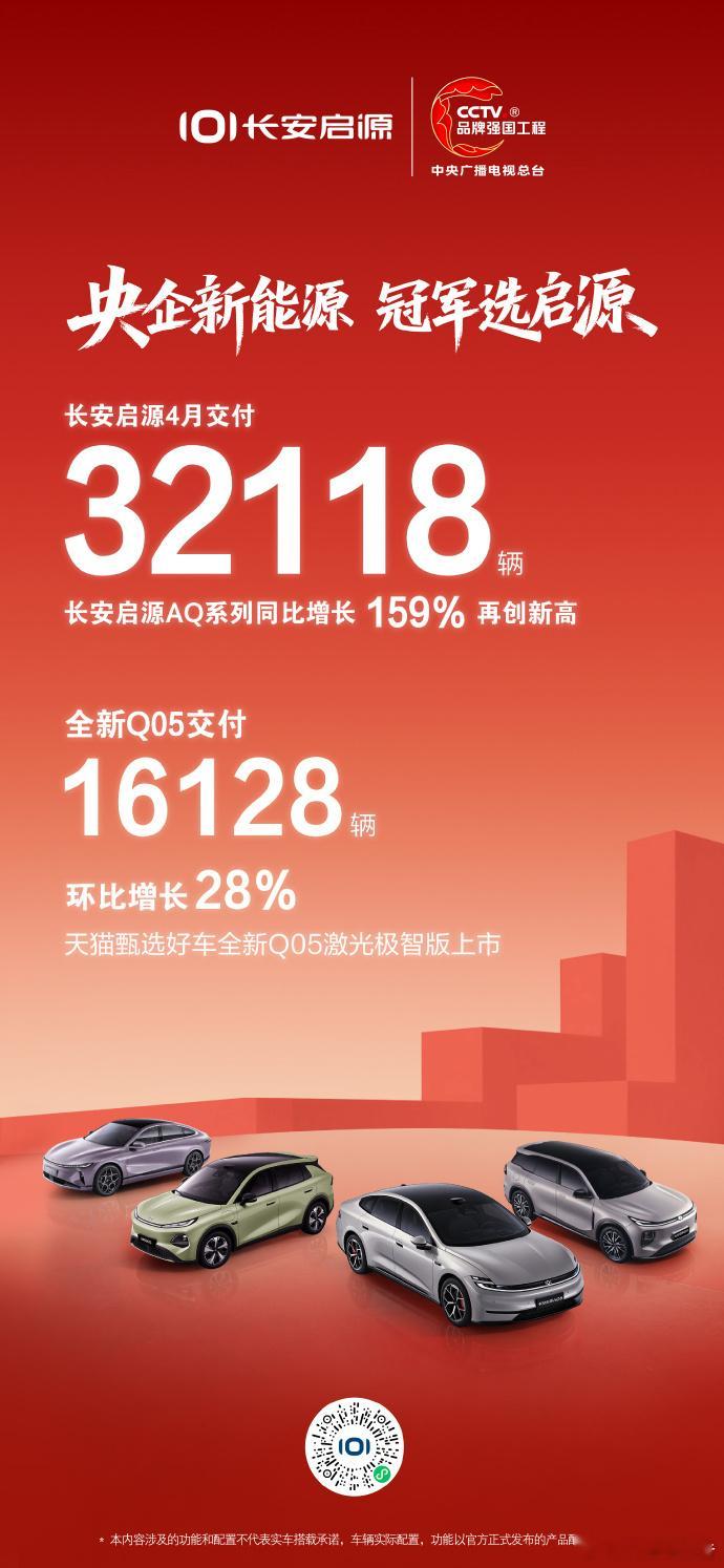 长安启源4月交付 32118辆长安启源4月交付 32118辆，AQ系列同比增长1