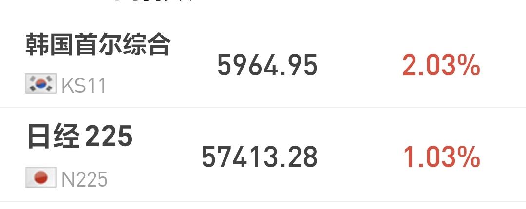 基金：市场指数高开回落，牛市究竟还在不在
日本和韩国市场今天上涨，日本上涨了1.