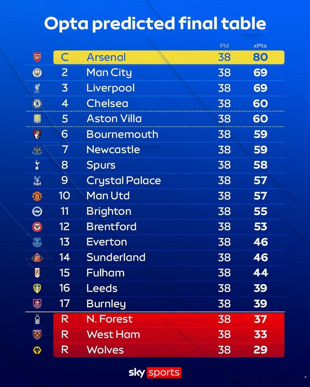 OPTA数据预测英超最终排名 ，利物浦排名第三 ​​​